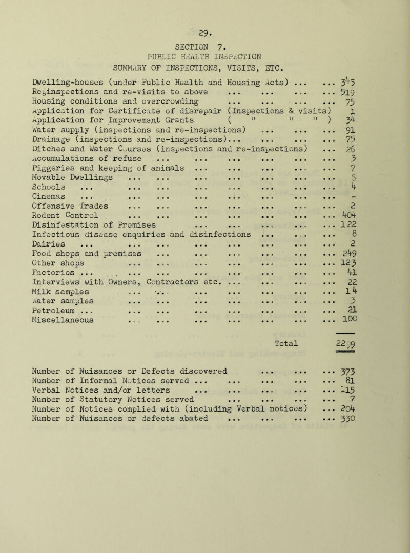 SECTION 7. PUBLIC HEALTH INSPECTION SUMMARY OF INSPECTIONS, VISITS, ETC. Dwelling-houses (under Public Health and Housing Acts) ... Reginspections and re-visits to above ... ... ... Housing conditions and overcrowding ... ... ... Application for Certificate of disrepair (Inspections 8c visits Application for Improvement Grants ( '■ :l M Water supply (inspections and re-inspections) Drainage (inspections and re-inspections)... Ditches and 'Water Courses (inspections and re-inspections) accumulations of refuse Piggeries and keeping of animals Movable Dwellings Schools Cinemas ... Offensive Trades Rodent Control Disinfestation of Premises Infectious disease enquiries and disinfections Dairies ... ... Food shops and premises Other shops Factories ... ... Interviews with Owners, Contractors etc. Milk samples Water samples Petroleum ... Miscellaneous 3^5 319 75 1 34 91 75 26 3 7 4 2 404 122 8 2 249 123 41 22 14 21 100 Total 2299 Number of Nuisances or Defects discovered ... 373 Number of Informal Notices served ... ... ... ... ... 8l Verbal Notices and/or letters ... ... ... !l5 Number of Statutory Notices served ... ... ... ... Number of Notices complied with (including Verbal notices) ... 2o4 Number of Nuisances or defects abated ... ... 330