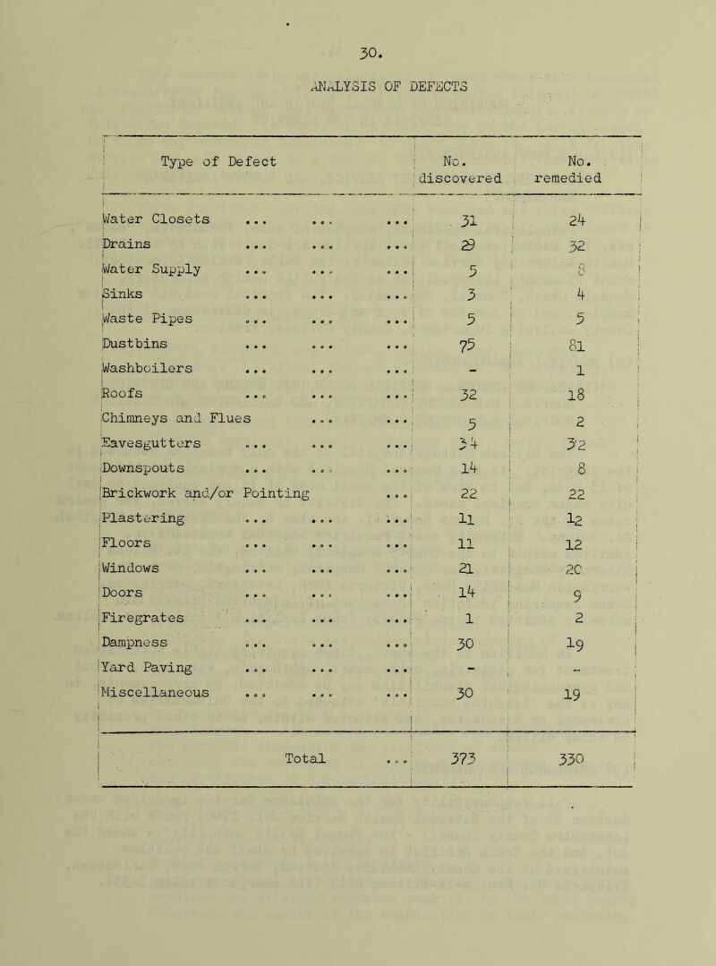 ANALYSIS OF DEFECTS i Type of Defect 1 i No. discovered No. remedied 1 jn/ater Closets • • • 0 o «. • • 9 ■ 31 2k ! i Drains 9 0 0 0 O O • • 29 32 1 Water Supply • • V 1*0 0 * * i 3 8 ( 1 i Sinks 0 O © • O • • » j 3 k i ■Waste Pipes 0 0 9 moo i .. 3 3 j Dustbins 9 0 0 0 0 9 e o 75 81 Washboilers 9 0 9 9 9 0 9 O _ i 1 1 [Roofs ' . o • • i 32 | 18 . i [Chimneys and Flues • • i 3 I 2 1 Savesguttors 0 9 9 0 0 O ..: 32 1 . 1 Downspouts 9 0 9 0 0 9 • 0 8 i ^Brickwork and/or Pointing 0 o | I 22 1 22 { Plastering ... i H 12 j 1 Floors O 0 • • 0 • • °; 11 12 i Windows O 0 0 *00 . .1 21 2C i ! Doors COO 9 o C i 9 9 1 -4* «—1 9 Firegrates 0 9 0 9 0 9 1 9 9 J' 1 2 t Dampness O O 0 0 9 0 • A 30 j 19 j Yard Paving 9 0 9 9 0 0 9 9 ' i - 1 Miscellaneous ... O 9 30 19 1 i 1 L 1 Total 373 330 i i