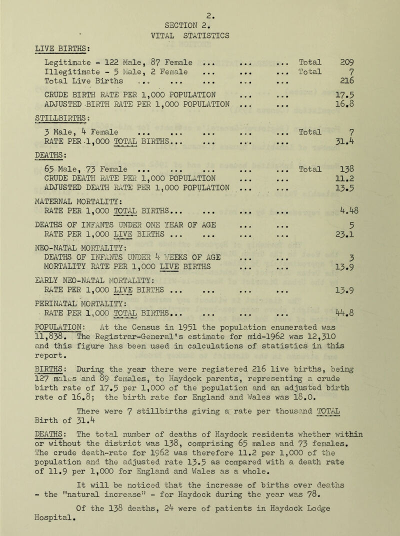 SECTION 2. VITAL STATISTICS LIVE BIRTHS: Legitimate - 122 Male, 87 Female ... ... Illegitimate - 3 Male, 2 Female ... ... Total Live Births ... ... ... ... CRUDE BIRTH RATE PER 1,000 POPULATION ADJUSTED-BIRTH RATE PER 1,000 POPULATION ... STILLBIRTHS: 3 Male, 4 Female ... ... ... ... RATE PER -1,000 TOTAL BIRTHS. DEATHS: 63 Male, 73 Female ... ... ... ... CRUDE DEATH RATE PER 1,000 POPULATION ADJUSTED DEaTH RATE PER 1,000 POPULATION ... MATERNAL MORTALITY: RATE PER 1,000 TOTAL BIRTHS DEATHS OF INFANTS UNDER ONE YEAR OF AGE RATE PER 1,000 LIVE BIRTHS NEO-NATAL MORTALITY: DEATHS OF INFANTS UNDER 4 MEEKS OF AGE MORTALITY RATE PER 1,000 LIVE BIRTHS EARLY NEO-NATAL MORTALITY: RATE PER 1,000 LIVE BIRTHS PERINATAL MORTALITY: RATE PER 1,000 TOTAL BIRTHS Total 209 Total 7 216 17.5 16.8 Total 7 31.4 Total 138 11.2 13.3 4.48 5 23.1 3 13.9 13.9 44.8 POPULATION: At the Census in 1931 the population enumerated was 'll,838• ~he Registrar-General's estimate for mid-1962 was 12,310 and this figure has been used in calculations of statistics in this report. BIRTHS: During the year there were registered 216 live births, being 127 males and 89 females, to Haydock parents, representing a crude birth rate of 17.3 per 1,000 of the population and an adjusted birth rate of 16.8; the birth rate for England and Wales was l8.0. There were 7 stillbirths giving a rate per thousand TOTAL Birth of 31.4 DEATHS: The total number of deaths of Haydock residents whether within or without the district was 138, comprising 65 males and 73 females. The crude death-ra.te for 1962 was therefore 11.2 per 1,000 of the population and the adjusted rate 13*5 as compared with a death rate of 11.9 per 1,000 for England and Wales as a whole. It will be noticed that the increase of births over deaths - the natural increase - for Haydock during the year was 78. Of the 138 deaths, 24 were of patients in Haydock Lodge Hospital.