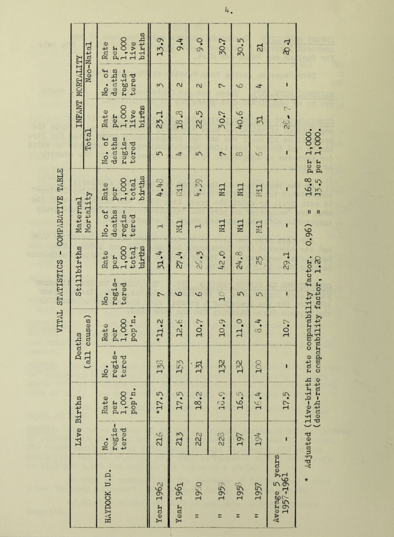 VITAL STATISTICS - COMPARATIVE TABLE 0 <9 KN ■ S S d h -P Fh IN iS 1—1 -p <h CQ 1 • d fab P in 4“ in IN co NO i O 0 0 0 S 73 Fh P O rH 0 CO ON in «H 0 1 0 +3 O 3 B 3 a 73 p p 0 O rH- q 43 0 o d 'P -d- 4 m o CO -P P P O P • • • • • in • p do - o •a «H cn V- a 4“ a ON •H Ph Ph i—1 -P a kn a a 4 a a a 1—1 1—1 . i -p •H 0 a p p • 0 0 o - • « • • • • • 43 d a a h a * d 0 1—1 i d •H 0 CO KN . rH a a Q • faO P kn IT, KN m ft O i a p p 0 O S3 in in a O' m -4- in 0 O - • • • • • • • 43 p p o a in tN CO CO NO NO IN P a a h a * •H <D 0 73 > •H 0 NO kn a CO EN 4” a p p 0 p d • 0 Q rT> I-1 NO a a rH O ON CO CN in on NO NO 'O in in in rH a ON ON ON ON ON ON 0 « o o rH rH 1 1 rH rH i—1 faOlN d in Q p p P ON >H o d 0 rH <1* 0 0 Z Z z K >H fan \ (death-rate comparability factor, 1.20 = 33per 1,000.