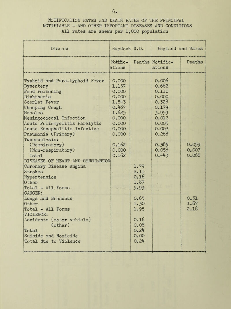 NOTIFICATION RATES AND DEATH RATES OF THE PRINCIPAL NOTIFIABLE - AND OTHER IMPORTANT DISEASES AND CONDITIONS All rates are shewn per 1,000 population Disease . . -. . . . ! Haydock U.D. — England and Wales 1 Notific- Deaths Notific- Deaths k ations ations Typhoid and Para-typhoid Fever j 0.000 0.006 1 Dysentery 1.137 0.662 Food Poisoning 0.000 0.110 Diphtheria 0.000 i j 0.000 Scarlet Fever 1.543 0.328 Whooping Cough 0.487 0.179 | Measles 1.625 3.959 (Meningococcal Infection 0.000 0.012 [Acute Poliomyelitis Paralytic 0.000 0.005 [Acute Encephalitis Infective 0.000 0.002 [Pneumonia (Primary) 0.000 0.268 [Tuberculosis: (Respiratory) 0.162 0.385 0.059 (Non-respiratory) 0.000 0.058 0.007 j Total 0.162 0.443 0.066 [DISEASES OF HEART AND CIRCULATION Coronary Disease Angina 1.79 Strokes • 2.11 Hypertension 0.16 Other 1.87 Total - All Forms 5.93 CANCER: , Lungs and Bronchus 0.65 0.51 Other 1.30 1.67 Total - All Forms 1.95 2.18 VIOLENCE: Accidents (motor vehicle) 0.16 (other) 0.08 Total 0.24 Suicide and Homicide 0.00 Total due to Violence 0.24
