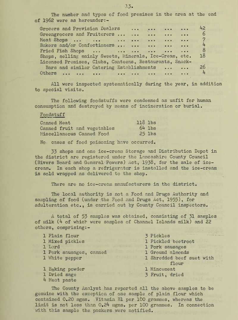 The number and types of food premises in the area at the end of 1962 were as hereunder:- Grocers and Provision Dealers ... 42 Greengrocers and Fruiterers ... ... ... 6 Meat Shops ... ... ... ... ... 7 Bakers and/or Confectioners ... ... 4 Fried Fish Shops ... ... ... ... 8 Shops, selling mainly Sweets, Minerals, Ice-Cream, etc. l8 Licensed Premises, Clubs, Canteens, Restaurants, Snack- Bars and similar Catering Establishments ... ... 26 Others ... ... ... ... ... ... 4 All were inspected systematically during the year, in addition to special visits. The following foodstuffs were condemned as unfit for human consumption and destroyed by means of incineration or burial. Foodstuff Canned Meat 118 lbs Canned fruit and vegetables 64 lbs Miscellaneous Canned Food 29 lbs Mo. cases of food poisoning have occurred. 33 shops and one ice-cream Storage and Distribution Depot in the district are registered under the Lancashire County Council (Rivers Board and General Powers) Act, 1938, for the sale of ice- cream. In each shop a refrigerator is installed and the ice-cream is sold wrapped as delivered to the shop. There are no ice-cream manufacturers in the district. The local authority is not a Food and Drugs Authority and sampling of food (under the Food and Drugs Act, 1955), for adulteration etc., is carried out by County Council inspectors, A total of 53 samples was obtained, consisting of 31 Samples of milk (4 of whicb were samples of Channel Islands milk) and 22 others, comprising:- 1 Plain flour 3 Pickles - 1 Mixed pickles 1 Pickled beetroot 1 Lard 1 Pork sausages 1 Pork sausages, canned 1 Ground almonds 1 White pepper 1 Shredded beef suet with flour 1 Baking powder 1 Mincemeat 1 Dried sage 3 Fruit, dried 4 Meat paste The County Analyst has reported all the above samples to be genuine with the exception of one sample of plain flour which contained 0.20 mgms. Vitamin B1 per 100 grammes, whereas the limit is not less than 0.24 mgms. per 100 grammes. In connection with this sample the. packers-were notified.
