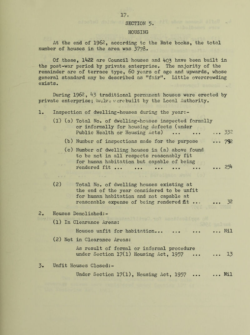 SECTION 5. ' ‘ HOUSING At the end of 1962, according to the Rate books, the total number of houses in the area was 3778. Of these, 1422 are Council houses and 403 have been built in the post-war period by private enterprise. The majority of the remainder are of terrace type, 60 years of age and upwards, whose general standard may be described as fair. Little overcrowding exists. During 1962, 43 traditional permanent houses were erected by private enterprise; twelve v.r ere built by the Local Authority. 1. Inspection of dwelling-houses during the year:- (1) (a) Total No. of dwelling-houses inspected formally or informally for housing defects (under Public Health or Housing Acts) ... ... ... 332 (b) Number of inspections made for the purpose ... 792 (c) Number of dwelling houses in (a) above found to be not in all respects reasonably fit for human habitation but capable of being rendered fit ... ... ... ... 254 (2) Total No. of dwelling houses existing at the end of the year considered to be unfit for human habitation and not capable at reasonable expense of being rendered fit ... ... 32 2. Houses Demolished:- (1) In Clearance Areas: Houses unfit for habitation... ... ... ... Nil (2) Not in Clearance Areas: As result of formal or informal procedure under Section 17(l) Housing Act, 1957 ••• ... 13 3. Unfit Houses Closed:- Under Section 17(1), Housing Act, 1957 ••• ••• Nil