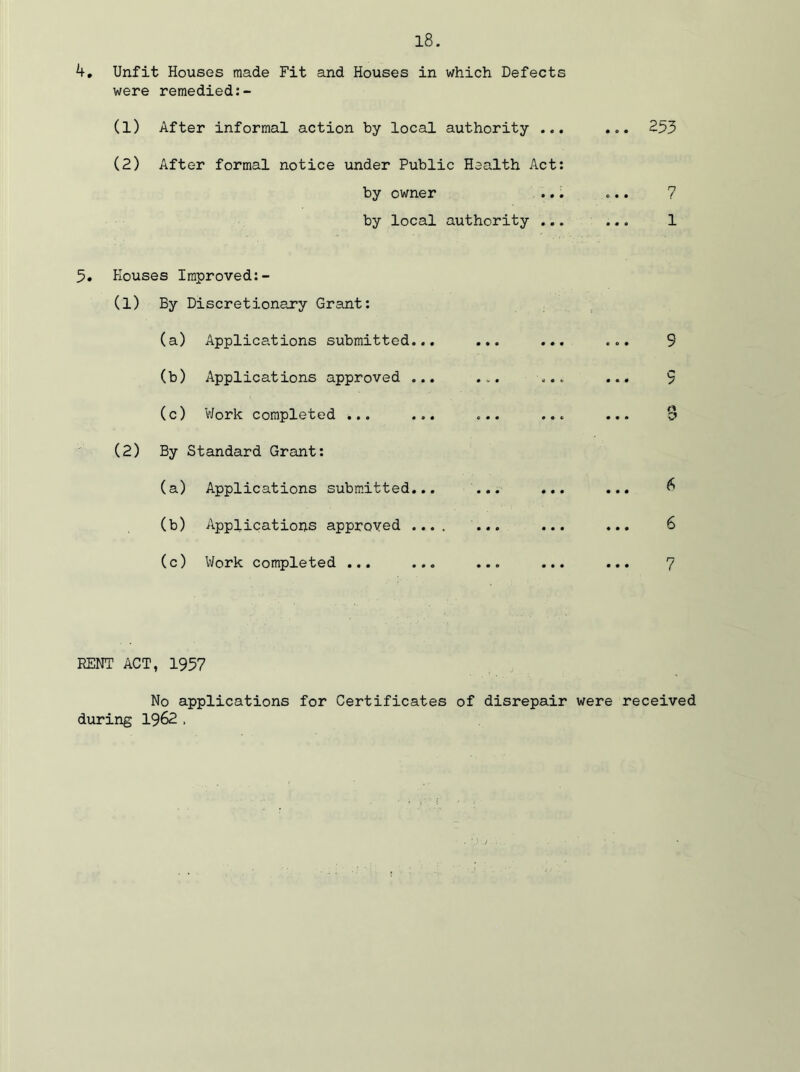 4. Unfit Houses made Fit and Houses in which Defects were remedied:- (1) After informal action by local authority ... (2) After formal notice under Public Health Act: by owner by local authority ... 253 7 1 5. Houses Improved:- (1) By Discretionary Grant: (a) Applications submitted... (b) Applications approved ... (c) Work completed ... ... (2) By Standard Grant: (a) Applications submitted... (b) Applications approved ... (c) Work completed ... ... 9 O 6 7 RENT ACT, 1957 No applications for Certificates of disrepair were received during 1962 .