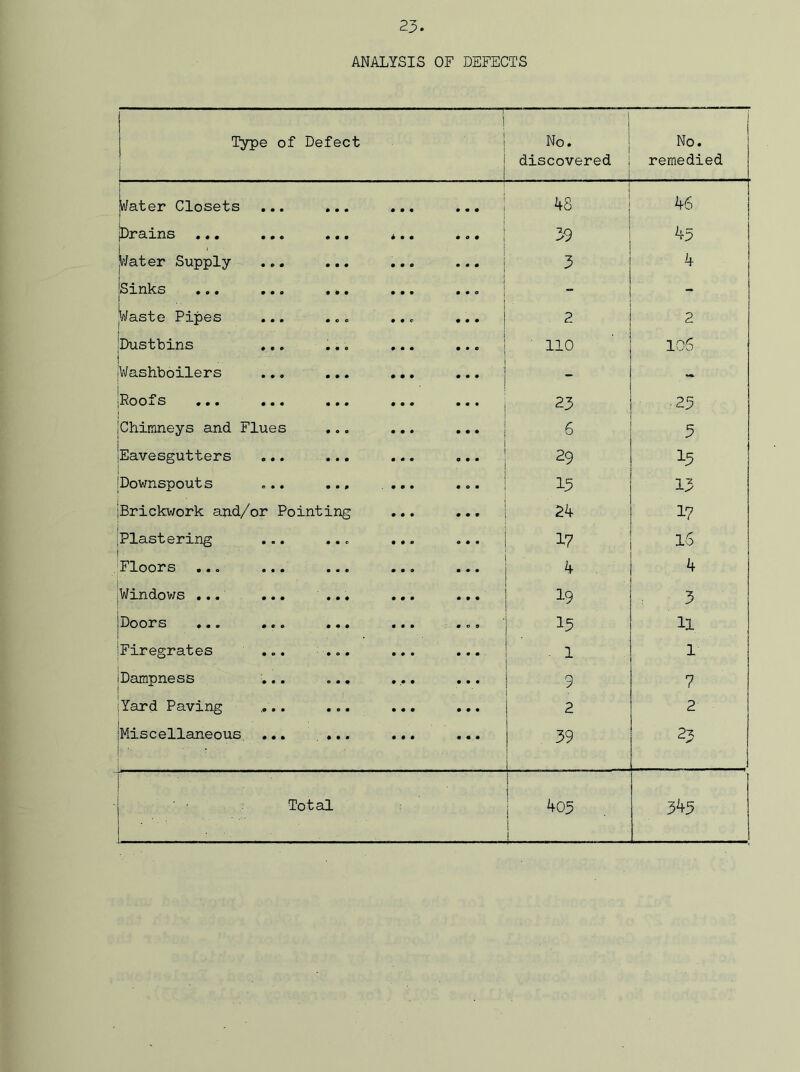 ANALYSIS OF DEFECTS Type of Defect T j 1 • | No. discovered l No. remedied Water Closets • • • • • • © • • 48 46 jDrains • • © • • • * • • ... 39 43 i water Supply • © • • • © • • 0 0 0 0 3 4 jSinks • • o • • • • • • 0 0 0 - r Waste Pipes • • • • © © • • c • • • 2 2 Dustbins • • « • • 0 • • • • • © ' 110 106 Washboilers • • © • • • 0 0 0 0 0 0 - . - Roofs • • • • • • 0 0 0 0 0 0 23 ■23 Chimneys and Flues 0 0 0 0 0 0 6 5 Eavesgutters ! o • • • • • 0 0 0 0 0 0 29 13 I Downspouts o 0 • .., 0 0 0 13 13 Brickwork and/or Pointing 0 0 0 0 0 0 24 17 Plastering • 0 • • • o 0 0 0 0 0 0 17 16 Floors • • © 0 0 0 0 0 0 4 4 Windows ... • • • • • • 0 0 0 0 0 0 19 3 Doors • « © • • • 0 0 0 0 0 9 13 11 Firegrates • © • • © • 0 0 0 0 0 0 1 1 Dampness • # • © • • 0 0 0 9 7 ;Yard Paving • e • 0 0 0 0 0 0 2 2 Miscellaneous !’ : ' • • • • • • 0 0 0 0 0 0 39 I 23 | 1 ' i . ■.. : 1 Total 1 40 3 1 ! j 343