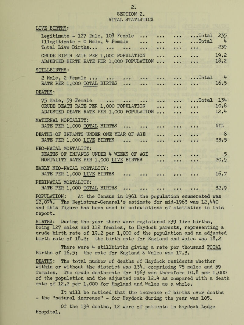 LIVE BIRTHS: SECTION 2. VITAL STATISTICS Legitimate - 127 Male, 108 Female ... Total 235 Illegitimate - 0 Male, 4 Female ... ... ... ...Total 4 Total Live Births... ... 239 CRUDE BIRTH RATE PER 1,000 POPULATION ... 19.2 ADJUSTED BIRTH RATE PER 1,000 POPULATION ... ... ... l8.2 STILLBIRTHS: 2 Male, 2 Female Total 4 RATE PER 1,000 TOTAL BIRTHS ... ... ... l6.5 DEATHS: 75 Male, 59 Female CRUDE DEATH RATE PER 1,000 POPULATION ADJUSTED DEATH RATE PER 1,000 POPULATION ... MATERNAL MORTALITY: RATE PER 1,000 TOTAL BIRTHS DEATHS OF INFANTS UNDER ONE YEAR OF AGE RATE PER 1,000 LIVE BIRTHS NEO-NATAL MORTALITY: DEATHS OF INFANTS UNDER 4 WEEKS OF AGE MORTALITY RATE PER 1,000 LIVE BIRTHS EARLY NEO-NATAL MORTALITY: RATE PER 1,000 LIVE BIRTHS PERINATAL MORTALITY: RATE PER 1,000 TOTAL BIRTHS ...Total 134 10.8 12.4 NIL 8 35.5 5 20.9 16.7 32.9 POPULATION: At the Census in 1961 the population enumerated was 12,07^. The Registrar-General’s estimate for mid-1963 was 12,440 and this figure has been used in calculations of statistics in this report. BIRTHS: During the year there were registered 239 live births, being 127 males and 112 females, to Haydock parents, representing a crude birth rate of 19.2 per 1,000 of the population and an adjusted birth rate of 18.2; the birth rate for England and Wales was l8.2 There were 4 stillbirths giving a rate per thousand TOTAL Births of 16.5; the rate for England & Wales was 17.3. DEATHS: The total number of deaths of Haydock residents whether within or without the district was 134, comprising 75 males and 59 females. The crude death-rate for 1963 was therefore 10.8 per 1,000 of the population and the adjusted rate 12.4 as compared with a death rate of 12.2 per 1,000 for England and Wales as a whole. It will be noticed that the increase of births over deaths the ''natural increase - for Haydock during the year was 105. Of the 134 deaths, 12 were of patients in Haydock Lodge Hospital