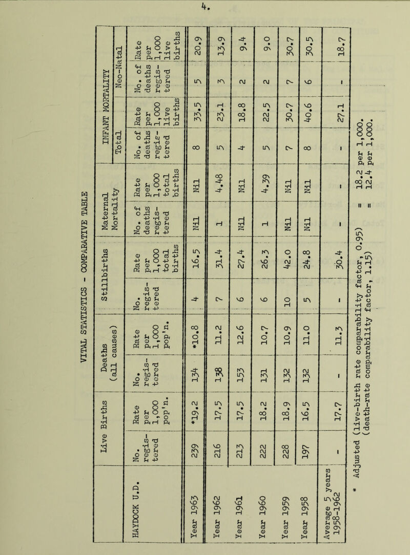 VITAL STATISTICS - COMPARATIVE TABLE k. 88 <r» #» (H i—I u u 0) CD ft ft f\J -4- • • 00 <\| iH rH II II ON - L(\ ^ H O • •P rH O ctf — o -p -P o •rl n5 rH He •H rO >5 ctf -p is o rt ° a <u ft +? 6 ri o H o Xi CD ■P -P 5-t ctf •rl & I CD -P > •H iH T3 'Cl CD -P CO 3 •o *