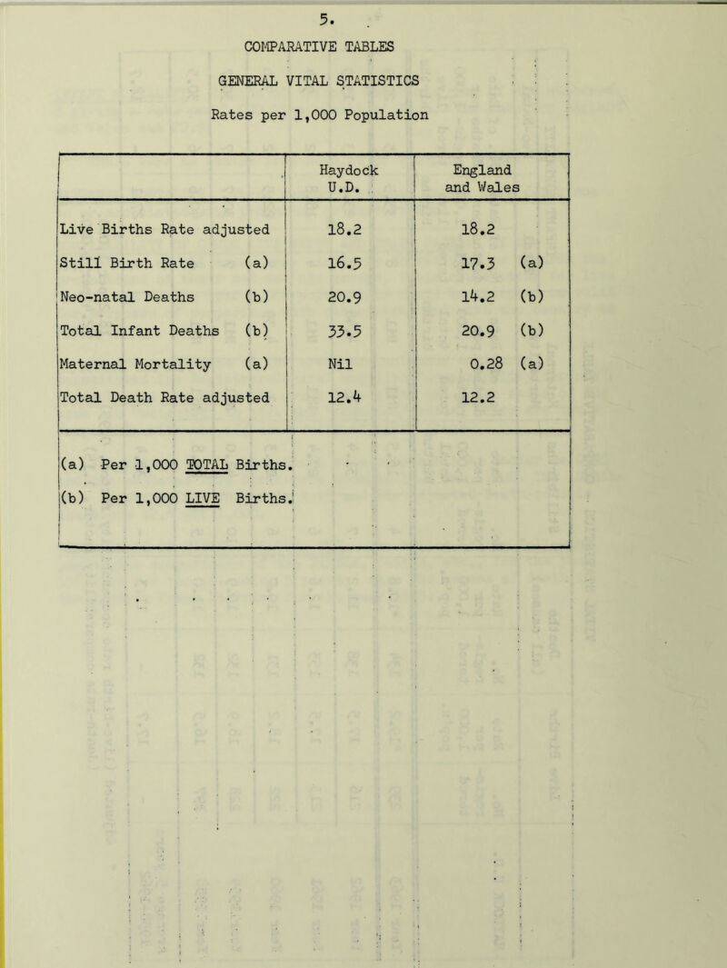 COMPARATIVE TABLES GENERAL VITAL STATISTICS Rates per 1,000 Population ' j 1 Haydock U.D. : England and Wales • Live Births Rate adjusted 18.2 18.2 Still Birth Rate (a) 16.5 17.3 (a) Neo-natal Deaths (b) 20.9 14.2 (b) Total Infant Deaths (b) 33.5 20.9 (b) Maternal Mortality (a) Nil 0.28 (a) Total Death Rate adjusted 12.4 12.2 (a) Per 1,000 TOTAL Births. j(b) Per 1,000 LIVE Births.1