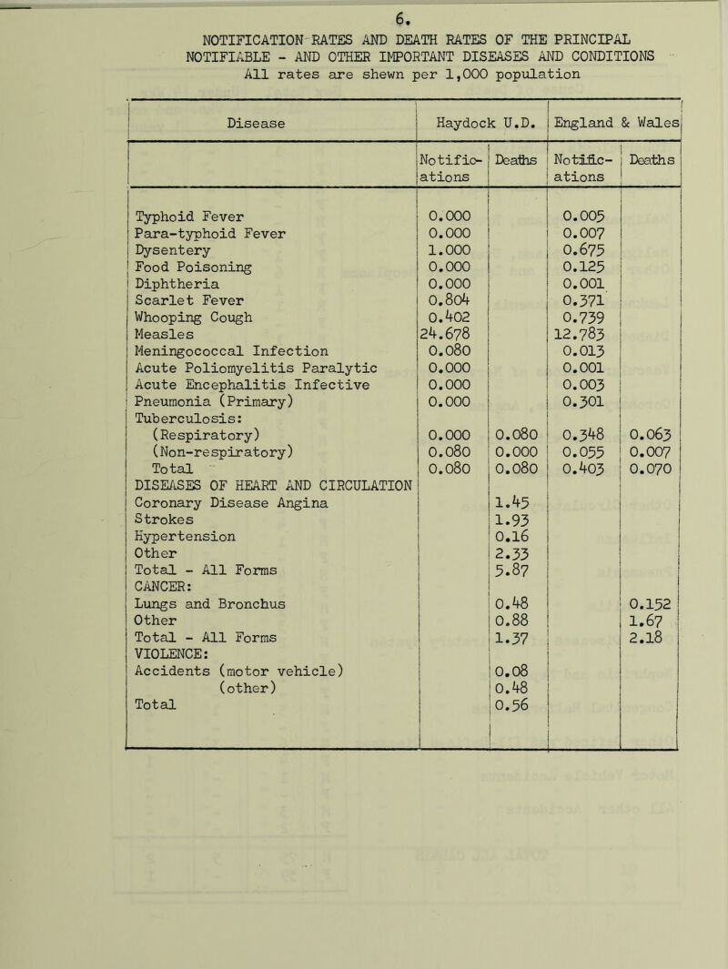NOTIFICATION RATES AND DEATH RATES OF THE PRINCIPAL NOTIFIABLE - AND OTHER IMPORTANT DISEASES AND CONDITIONS All rates are shewn per 1,000 population ! Disease Haydock U.D. England & Wales Notifio Deaths NotifLc- Deaths | ations ations Typhoid Fever 0.000 0.005 Para-typhoid Fever 0.000 0.007 Dysentery 1.000 0.675 Food Poisoning 0.000 0.125 Diphtheria 0.000 0.001 Scarlet Fever 0.804 0.371 Whooping Cough 0.402 0.739 Measles 24.678 12.783 Meningococcal Infection 0.080 0.013 Acute Poliomyelitis Paralytic 0.000 0.001 Acute Encephalitis Infective 0.000 0.003 Pneumonia (Primary) 0.000 0.301 Tuberculosis: (Respiratory) 0.000 0.080 0.348 0.063 (Non-respiratory) 0.080 0.000 0.055 0.007 Total 0.080 0.080 0.403 0.070 DISEASES OF HEART AND CIRCULATION Coronary Disease Angina 1.45 Strokes 1.93 Hypertension 0.16 Other 2.33 Total - All Forms 5.87 CANCER: Lungs and Bronchus 0.48 0.152 Other 0.88 1.67 Total - All Forms 1.37 2.18 VIOLENCE: Accidents (motor vehicle) 0.08 (other) 0.48 Total 0.56
