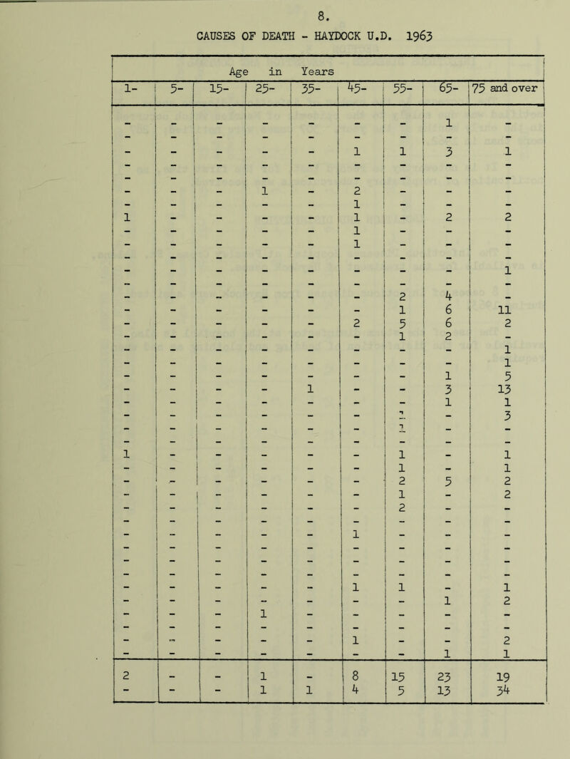 CAUSES OF DEATH - HAYDOCK U.D. 1963 Age in Years 1- 5- 15- 25- 35- 45- | 55- 65- 75 and over | . .. ,1 «_ _ _ _ 1 “ i 1 - - - - - 9 - - - - - r ■ 9 1 1 3 1 - j -- - — - - - - ” i ft. - . - - - - - - 1 - 2 - - - - ” i - - - 1 - s - 1 - - - 1 - 2 2 - - -- - - 1 - a - - ~ - - 1 - - - - _ - - - - - - - - - - - 1 - - - - - - - - — - - - 2 4 - - §.. - - - - 1 6 11 - - - - - 2 5 6 2 - - - - - - 1 2 - - - - - - - - - 1 - 4 - 1 - - - - 1 - 3 - - 11 1 - - 1 5 - . - ~ - 1 - - 3 13 - - “ ~ ~ - - 1 1 - - - 1 - 3 — - j -? - - - 1 - - - IH 3 . - - - — j - - 1 - - 9 - 9 1 - 1 - - 9 1 - | s - 1 - 1 - - - - - 2 5 2 - ¥ 1 - - 1 - 2 - - B - 2 0 - - , ’*■ - - - - 9 ; -- : - - - v ¥ 1 ■** - - - 9 - - - - - - ~ - - | , 9 - - - - -• - - - 9 - — - - - - 1 1 - 1 - - | Q | - - - 1 2 - - - 1 - - 9 - - - - 9 s - — - - - ~ - 1 - - 2 - - - ~ - - - 1 1 2 — — 1 — 8 15 23 19 — “ - 1 1 j 4 5 13 34