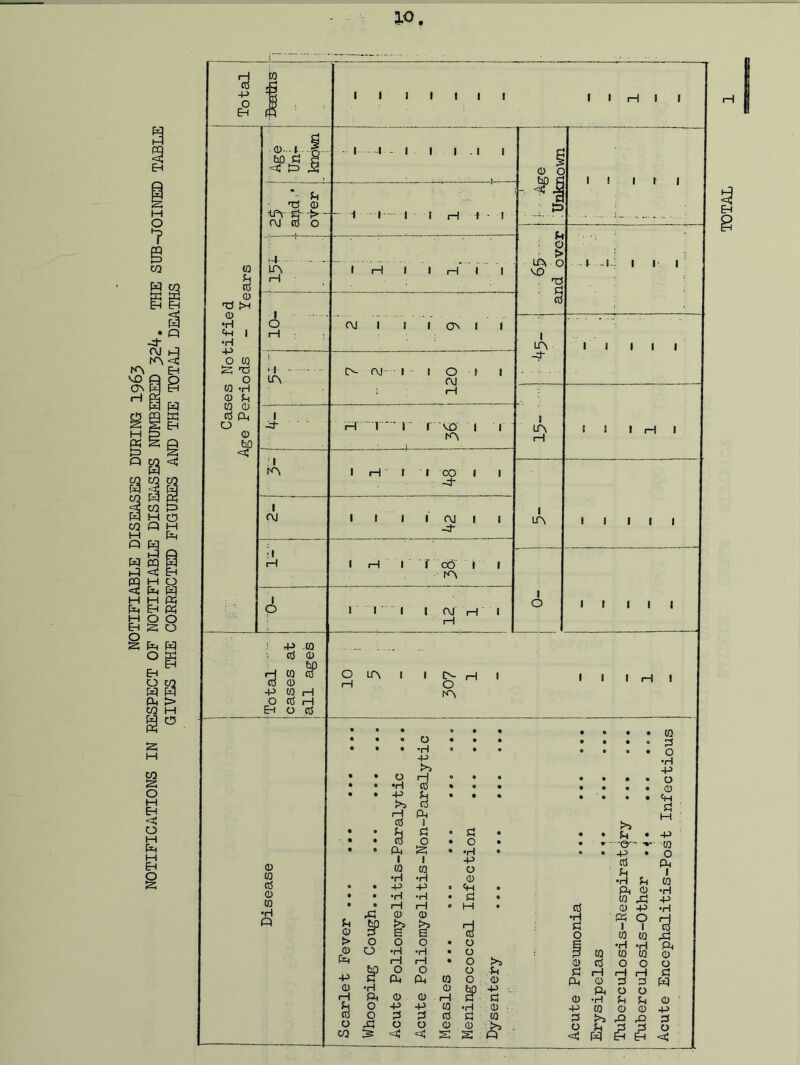NOTIFIABLE DISEASES DURING 1963 NOTIFICATIONS IN RESPECT OF NOTIFIABLE DISEASES NUMBERED 324. THE SUB-JOINED TABLE GIVES THE CORRECTED FIGURES AND THE TOTAL DEATHS
