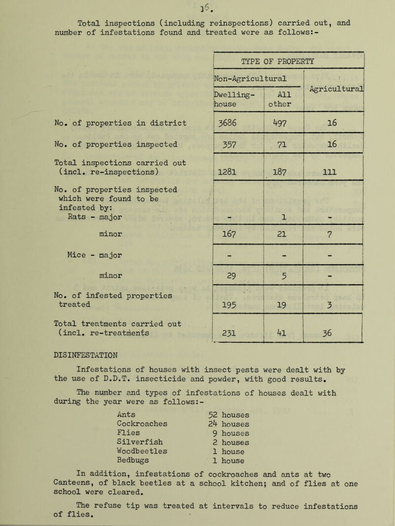 Total inspections (including reinspections) carried out, and number of infestations found and treated were as follows:- No. of properties in district No. of properties inspected Total inspections carried out (incl. re-inspections) No. of properties inspected which were found to be infested by: Rats - major minor Mice - major minor No. of infested properties treated Total treatments carried out (incl. re-treatments TYPE OF PROPERTY 1 JNon-Agricultural 1 Agricultural Dwelling- house All other 3686 497 16 357 71 16 ■ ; 1281 187 in | 1 1 j 167 21 7 •• - - 29 5 - 195 19 3 231 4l —, — 36 DISINFESTATION Infestations of houses with insect pests were dealt with by the use of D.D.T. insecticide and powder, with good results. The number and types of infestations of houses dealt with during the year were as follows:- Ants Cockroaches Flies Silverfish Woodbeetles Bedbugs 52 houses 24 houses 9 houses 2 houses 1 house 1 house In addition, infestations of cockroaches and ants at two Canteens, of black beetles at a school kitchen; and of flies at one school were cleared. The refuse tip was treated at intervals to reduce infestations of flies.