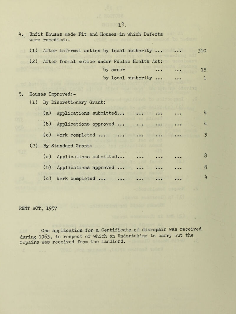 4. Unfit Houses made Fit and Houses in which Defects were remedied:- (1) After informal action by local authority ... (2) After formal notice under Public Health Act: by owner by local authority ... 310 15 1 5. Houses Improved:- (1) By Discretionary Grant: (a) Applications submitted... (b) Applications approved ... (c) Work completed ... ... (2) By Standard Grant: (a) Applications submitted... (b) Applications approved ... (c) Work completed ... ... 4 4 3 8 8 4 RENT ACT, 1957 One application for a Certificate of disrepair was received during 1963, in respect of which an Undertaking to carry out the repairs was received from the landlord.