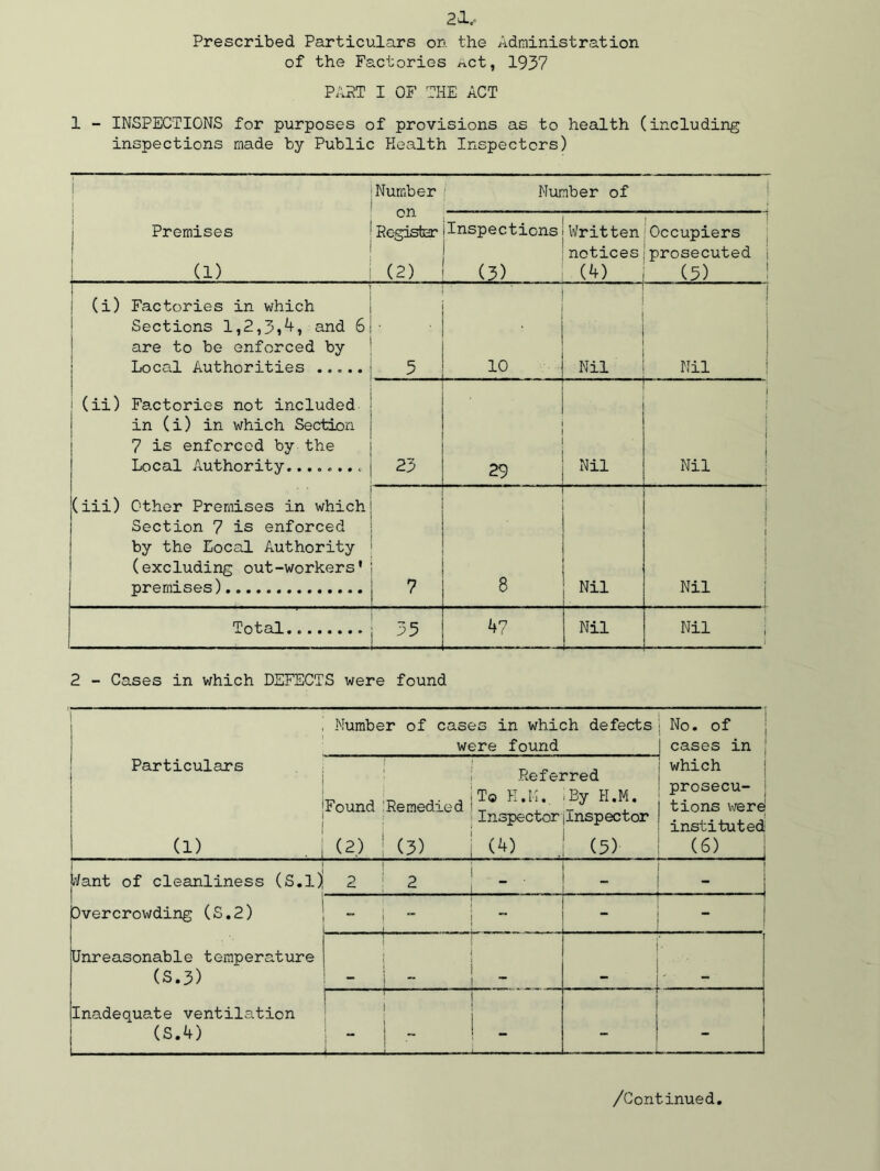 2l.< Prescribed Particulars on the Administration of the Factories ^ct, 1937 PAST I OF THE ACT 1 - INSPECTIONS for purposes of provisions as to health (including inspections made by Public Health Inspectors) j Number on Register (2) Number of l j ] Premises 1 (1) Inspections (3) Written notices (4) Occupiers prosecuted i (5) | | (i) Factories in which Sections 1,2,3i4, and 6 are to be enforced by Local Authorities .. „.. 5 10 Nil | Nil (ii) Factories not included in (i) in which Section 7 is enforced by the Local Authority......... 23 - . Nil j ! i Nil - • (iii) Other Premises in which Section 7 is enforced by the Local Authority (excluding out-workers’ premises) 7 8 Nil 1 J i i Nil Total. . 35 47 Nil Nil j i 2 - Cases in which DEFECTS were found Number of cases in which defects were found [No. of cases in ! Particulars (1) Found (2) Remedied ■3, Refei To H.M., Inspector (4) red By H.M. Inspector (5) which prosecu- j tions werb instituted (6) Want of cleanliness (S.l) 2 • j Overcrowding (S.2) . .. .... ] _ 1 J Unreasonable temperature (S.3) _ Inadequate ventilation (S.4) — |, . ——  . /Continued
