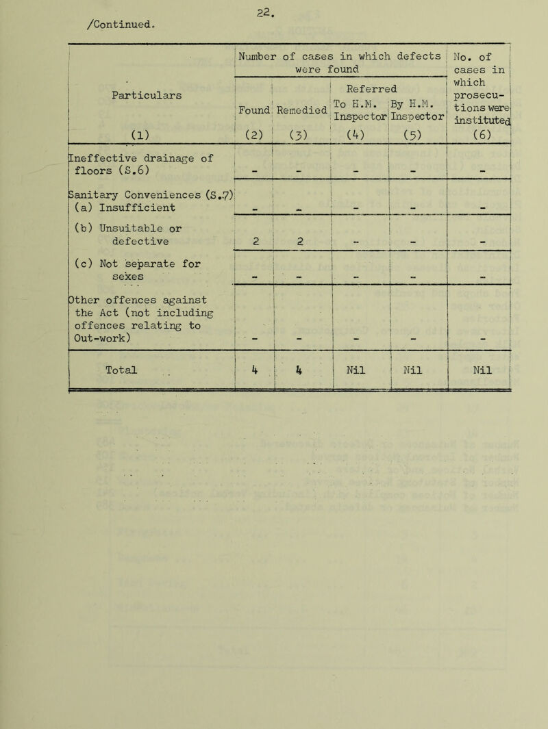 1 • Particulars (1) Number of cases in which defects were found No. of cases mi which prosecu- | tions were! j instituted, (6) i ! i Found. (2) | Remedied (3) Referred To H.M. By H.M. Inspector- Inspector W (5) Ineffective drainage of floors (S.6) Sanitary Conveniences (S.-7) (a) Insufficient (b) Unsuitable or defective (c) Not separate for sexes Dther offences against the Act (not including offences relating to Out-work) i 1 j _ . . i - 2 2 . — ! , : Sj;-a - . . - - - ■ ; 1 j J t 1 l j 1 Total 1 | b ! k | Nil J i f ! Nil iva-rB- 55= Nil ! 1