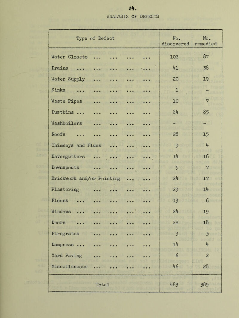 ANALYSIS OF DEFECTS 1 Type of Defect ■ No. discovered No. remedied Water Closets 102 87 Drains ... ... ... ... ... 41 38 ! Water Supply ... 20 19 Sinks ... 1 - Waste Pipes ... 10 7 Dustbins ... ... 84 LA CO Washboilers - _ Soofs •o o ••• ••• ••• • • • 28 15 Chimneys and Flues ... 3 4 Eavesgutters ... ... 14 16 Downspouts ... 3 7 Brickwork and/or Pointing- ... ... 24 17 Plastering .... ... 23 14 Floors **0 ••• •o c o•• ••• 13 6 Windows ... 24 19 Doors ••© * * o 000 000 000 22 18 Firegrates ... 3 3 Dampness ... 14 4 Yard Paving ... . 6 2 Miscellaneous 46 28 Total 483 389