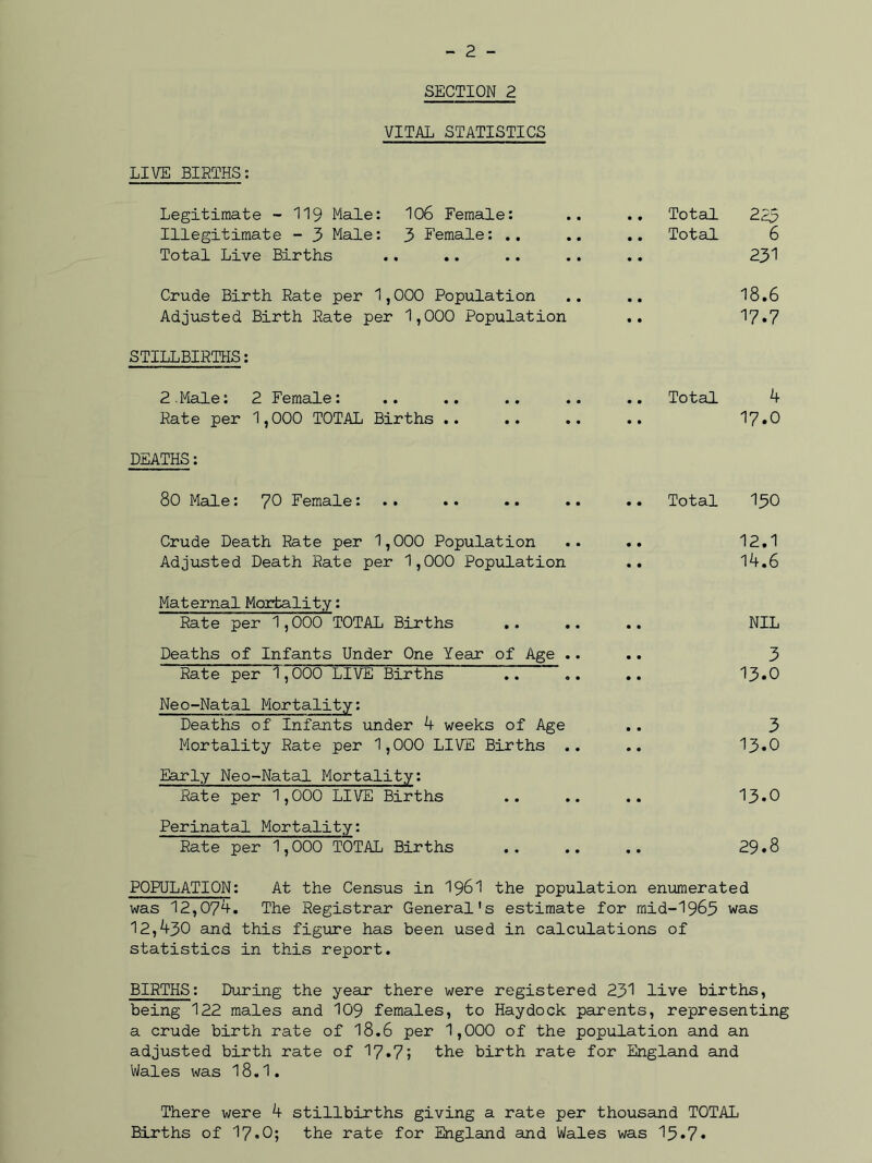 SECTION 2 VITAL STATISTICS LIVE BIRTHS: Legitimate - 119 Male: 106 Female: .. .. Total 225 Illegitimate - 3 Male: 3 Female: .. .. .. Total 6 Total Live Births .. .. .. .. .. 231 Crude Birth Rate per 1,000 Population .. .. 18.6 Adjusted Birth Rate per 1,000 Population .. 17*7 STILLBIRTHS: 2.Male: 2 Female: .. .. .. .. .. Total 4 Rate per 1,000 TOTAL Births .. .. .. .. 17»0 DEATHS: 80 Male: 70 Female: Total 150 Crude Death Rate per 1,000 Population .. .. 12.1 Adjusted Death Rate per 1,000 Population .. 14.6 Maternal Mortality: Rate per 1,000 TOTAL Births .. .. .. NIL Deaths of Infants Under One Year of Age .... 3 Rate per ’fjOOO LIVE Births 7 .. .. 13»0 Neo-Natal Mortality: Deaths of Infants under 4 weeks of Age .. 3 Mortality Rate per 1,000 LIVE Births .. .. 13«0 Early Neo-Natal Mortality: Rate per 1,000 LIVE Births .. .. .. 13*0 Perinatal Mortality: Rate per 1,000 TOTAL Births .. .. .. 29*8 POPULATION: At the Census in 1961 the population enumerated was 12,07^-. The Registrar General's estimate for mid-1965 was 12,^30 and this figure has been used in calculations of statistics in this report. BIRTHS: During the year there were registered 231 live births, being 122 males and 109 females, to Haydock parents, representing a crude birth rate of 18.6 per 1,000 of the population and an adjusted birth rate of 17•7» the birth rate for England and Wales was 18.1. There were k stillbirths giving a rate per thousand TOTAL Births of I7.O; the rate for England and Wales was 15*7•