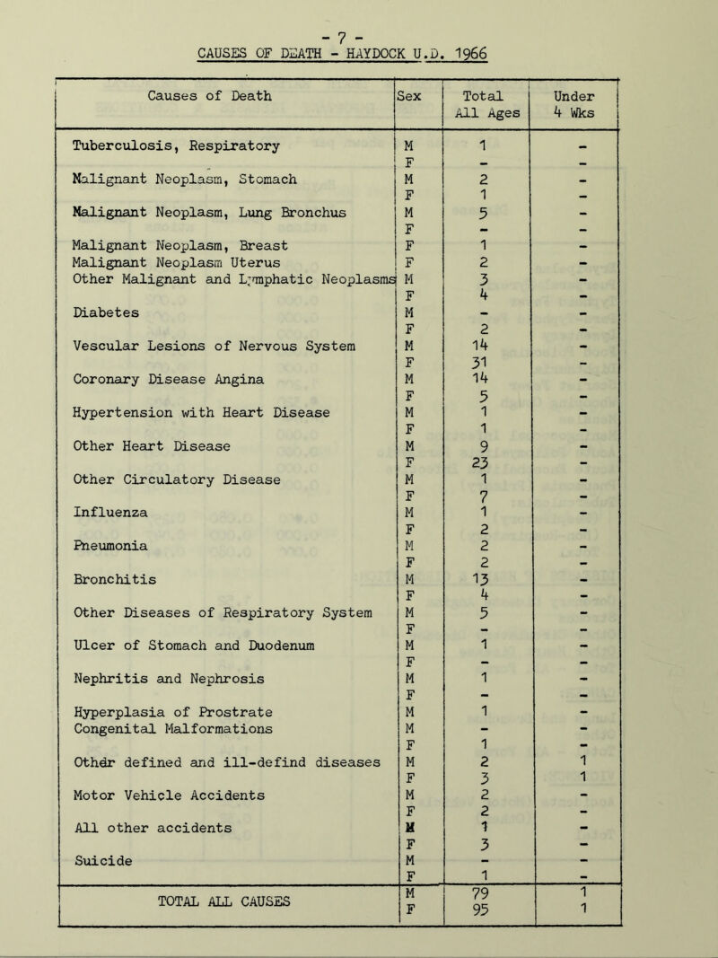 CAUSES OF DEATH - HAYDOCK U.D. 1966 Causes of Death Sex Total All Ages Under 4 Wks Tuberculosis, Respiratory M 1 — F - - Malignant Neoplasm, Stomach M 2 - F 1 - Malignant Neoplasm, Lung Bronchus M 5 - F - - Malignant Neoxjlasm, Breast F 1 - Malignant Neoplasm Uterus F 2 - Other Malignant and L^miphatic Neoplasms} M 3 - F 4 - Diabetes M - - F 2 - Vescular Lesions of Nervous System M 14 - F 31 - Coronary Disease Angina M 14 - F 3 - Hypertension with Heart Disease M 1 - F 1 - Other Heart Disease M 9 - F 23 - Other Circulatory Disease M 1 - F 7 - Influenza M 1 - F 2 - Pneumonia M 2 - F 2 - Bronchitis M 13 - F 4 - Other Diseases of Respiratory System M 3 - F - - Ulcer of Stomach and Duodenum M 1 - F - - Nephritis and Nephrosis M 1 - F - - Hyperplasia of Prostrate M 1 - Congenital Malformations M - - F 1 - Othdr defined and ill-defind diseases M 2 1 F 3 1 Motor Vehicle Accidents M 2 - F 2 - All other accidents M 1 - F 3 - Suicide M - - F 1 - TOTAL ALL CAUSES M F 79 95 1 1