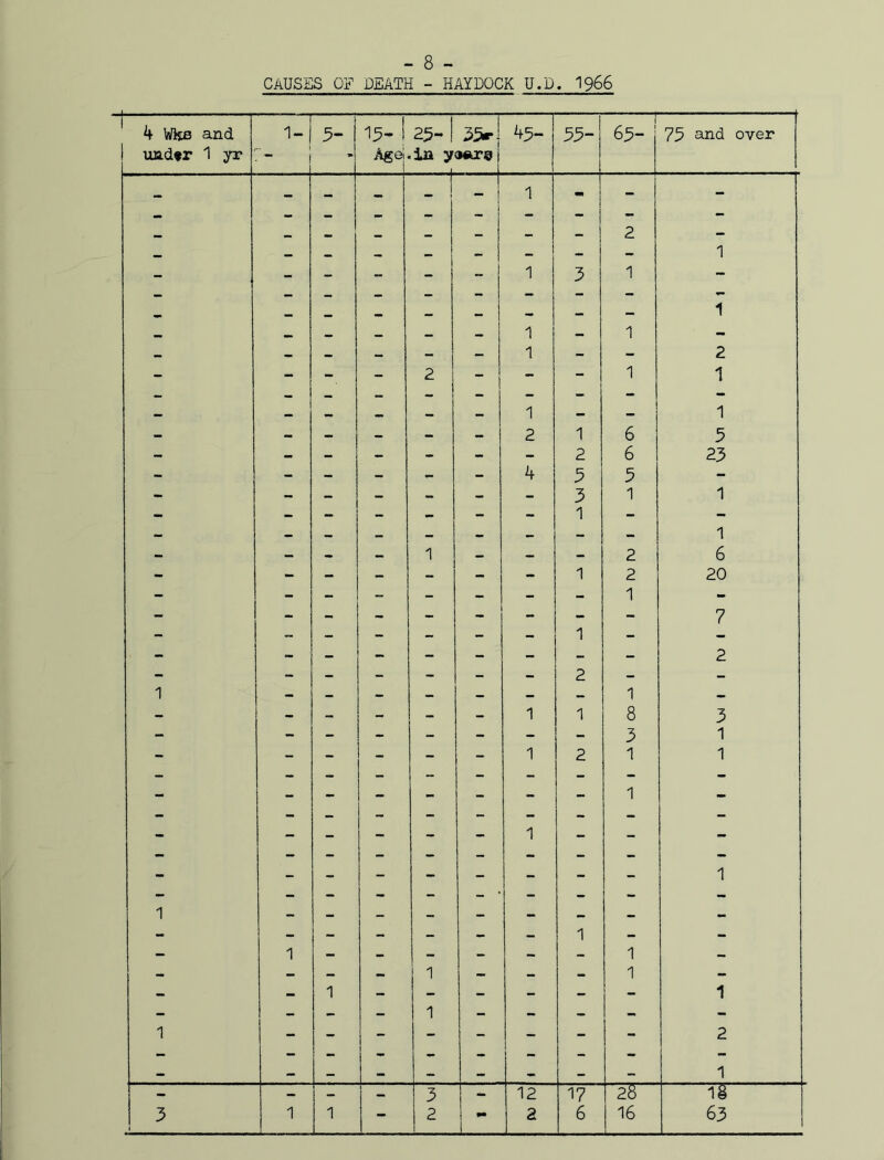 CAUSES OF DEATH - HAYDOCK U.D. 1966 4 Whs and 1- 3- 13- 1 25-| 3>. 45- 33- 65- 75 and over undtr 1 yr - - Agej.in yo*r® - - - - - 1 1 •m - - - - - - - - - - 2 1 - - - - - -- 1 3 1 - 1 - - - - - 1 'I - 1 O - - - - 2 - l - 1 Cm 1 — — — — — — 1 2 1 6 1 3 - - - - - - - 2 6 23 - - - - - - 4 3 5 - - - - - - - - 3 1 1 1 1 - - - — 1 - - - 2 6 - - - - - - 1 2 1 20 - 1 2 7 - 2 1 ““ 1 1 1 8 Z 3 1 1 : - - - — ~ 1 2 1 1 i A - - - - 1 1 1 1 1 1 1 1 1 - 1 - 1 2 1 ~ - - - 3 - 12 17 28 “T§“ 3 1 1 - 2 2 6 16 63