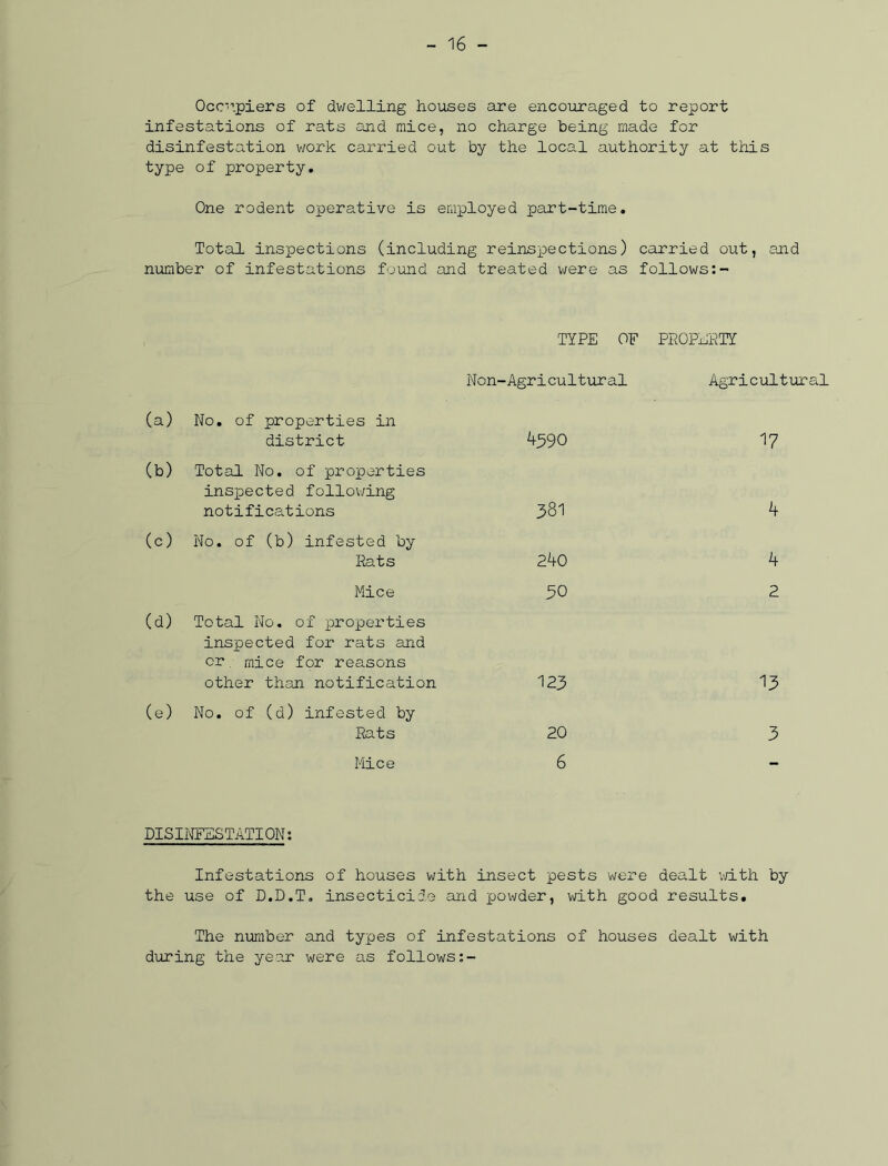Occupiers of dwelling houses are encouraged to report infestations of rats and mice, no charge being made for disinfestation work carried out by the local authority at this type of property. One rodent operative is employed part-time. Total inspections (including reinspections) carried out, and number of infestations found and treated were as follows:- TYPE OF PROPERTY Non-Agricultural Agricultural (a) No. of properties in district (b) Total No. of properties inspected following notifications (c) No. of (b) infested by Rats Mice (d) Total No. of properties inspected for rats and or. mice for reasons other than notification (e) No. of (d) infested by Rats Mice 4^90 17 381 4 240 4 30 2 123 13 20 3 6 DISINFESTATION: Infestations of houses with insect pests were dealt with by the use of D.D.T. insecticide and powder, with good results. The number and types of infestations of houses dealt with during the year were as follows:-