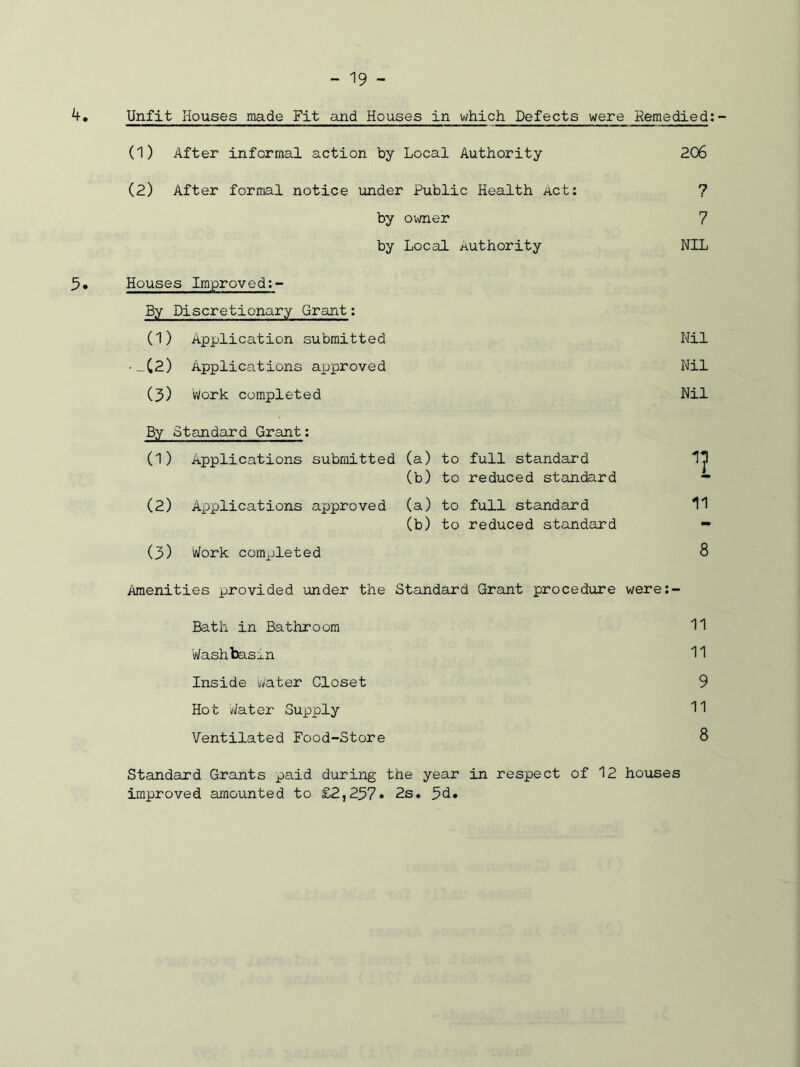 Unfit Houses made Fit and Houses in which Defects were Remedied:- (1) After informal action by Local Authority 206 (2) After formal notice under Public Health Act: ? by owner 7 by Local Authority NIL Houses Improved:- By Discretionary Grant: (1) Application submitted Nil (2) Applications approved Nil (3) Work completed Nil By Standard Grant: (D Applications submitted (a) to full standard 1 (b) to reduced standard (2) Applications approved (a) to full standard 11 (b) to reduced standard - (3) Work completed 8 Amenities provided under the Standard Grant procedure were:- Bath in Bathroom 11 Washbasin 11 Inside Water Closet 9 Hot Water Supply 11 Ventilated Food-Store 8 Standard Grants paid during the year in respect of 12 houses improved amounted to £2,297* 2s. 3d.