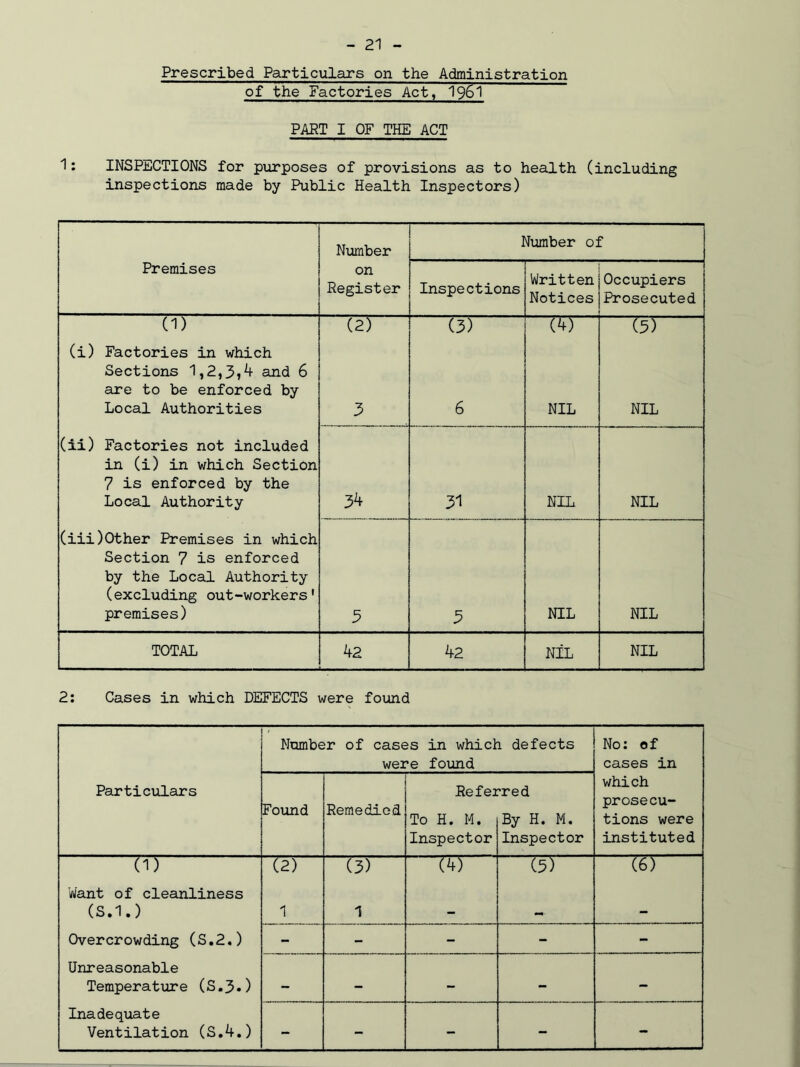 Prescribed Particulars on the Administration of the Factories Act, 1961 PART I OF THE ACT 1: INSPECTIONS for purposes of provisions as to health (including inspections made by Public Health Inspectors) Number Number of Premises on Register Inspections Written Notices Occupiers Prosecuted (1) (2) (3) (4) (5) (i) Factories in which Sections 1,2,3?4 and 6 are to be enforced by Local Authorities 3 6 NIL NIL (ii) Factories not included in (i) in which Section 7 is enforced by the Local Authority 34 31 NIL NIL (iii)Other Premises in which Section 7 is enforced by the Local Authority (excluding out-workers' premises) 3 3 NIL NIL TOTAL 42 42 NIL NIL 2: Cases in which DEFECTS were found Particulars Number of cases in which defects were found No: of cases in which prosecu- tions were instituted Found Remedied Refei To H. M. Inspector ’red By H. M. Inspector (1) (2) (3) (4) (5) (6) Want of cleanliness (S.l.) 1 1 - - - Overcrowding (S.2.) - - - - - Unreasonable Temperature (S.3.) - - - - - Inadequate Ventilation (S.4.) — — — —
