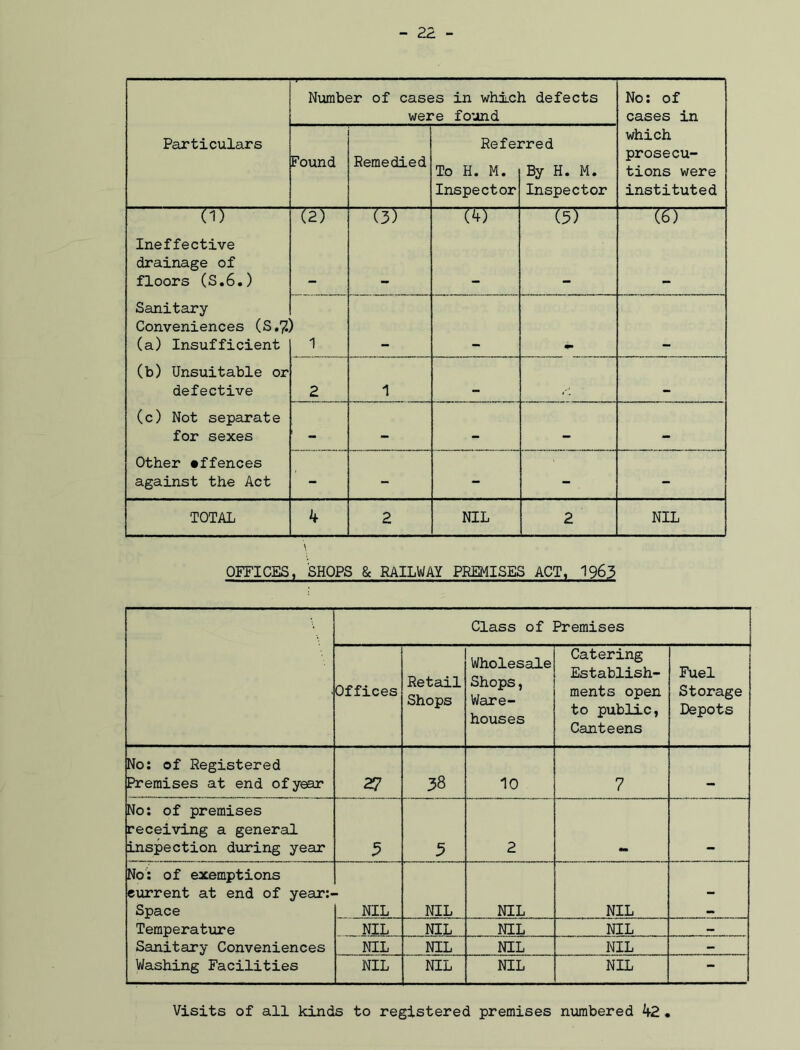 Particulars Number of cases in which defects were found No: of cases in which prosecu- tions were instituted Found Remedied Refej To H. M. Inspector rred By H. M. Inspector (1) Ineffective drainage of floors (S.6.) Sanitary Conveniences (S.7' (a) Insufficient (b) Unsuitable or defective (c) Not separate for sexes Other offences against the Act (2) (3) (4) (5) (6) i 1 2 1 m. 1 — — mm — — - - - - - TOTAL k 2 NIL 2 NIL \ OFFICES, SHOPS 8c RAILWAY PREMISES ACT, 1963 Class of Premises Offices Retail Shops Wholesale Shops, Ware- houses Catering Establish- ments open to public, Canteens Fuel Storage Depots No: of Registered Premises at end of year 2? 38 10 7 •• No: of premises receiving a general inspection during year 3 3 2 No: of exemptions current at end of year:- Space Temperature Sanitary Conveniences Washing Facilities NIL NIL NIL NIL - __ NIL. NIL NIL NIL — NIL NIL NIL NIL — NIL NIL NIL NIL - Visits of all kinds to registered premises numbered k2