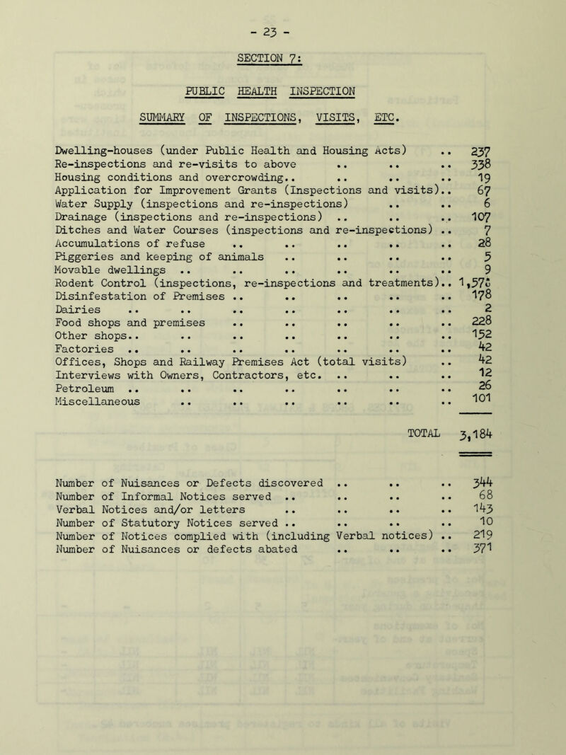 SECTION 7: PUBLIC HEALTH INSPECTION SUMMARY OF INSPECTIONS, VISITS, ETC. Dwelling-houses (under Public Health and Housing Acts) .. 237 Re-inspections and re-visits to above .. .. .. 33^ Housing conditions and overcrowding.. .. .. .. 19 Application for Improvement Grants (Inspections and visits).. 67 Water Supply (inspections and re-inspections) .. .. 6 Drainage (inspections and re-inspections) .. .. .. 107 Ditches and Water Courses (inspections and re-inspections) .. 7 Accumulations of refuse .. .. .. .. .. 28 Piggeries and keeping of animals .. .. .. .. 3 Movable dwellings .. .. .. .. .. .. 9 Rodent Control (inspections, re-inspections and treatments).. 1,37£ Disinfestation of Premises .. .. .. Dairies .. .. .. .. .. .. Food shops and premises .. .. .. .. Other shops.. Factories .. Offices, Shops and Railway Premises Act (total visits) Interviews with Owners, Contractors, etc. Petroleum Miscellaneous TOTAL 3,184 178 2 228 132 42 42 12 26 101 Number of Nuisances or Defects discovered .. .. .. 3^4 Number of Informal Notices served .. .. .. .. 68 Verbal Notices and/or letters .. .. .. .. 143 Number of Statutory Notices served .. .. •• .. 10 Number of Notices complied with (including Verbal notices) .. 219 Number of Nuisances or defects abated .. .. .. 371