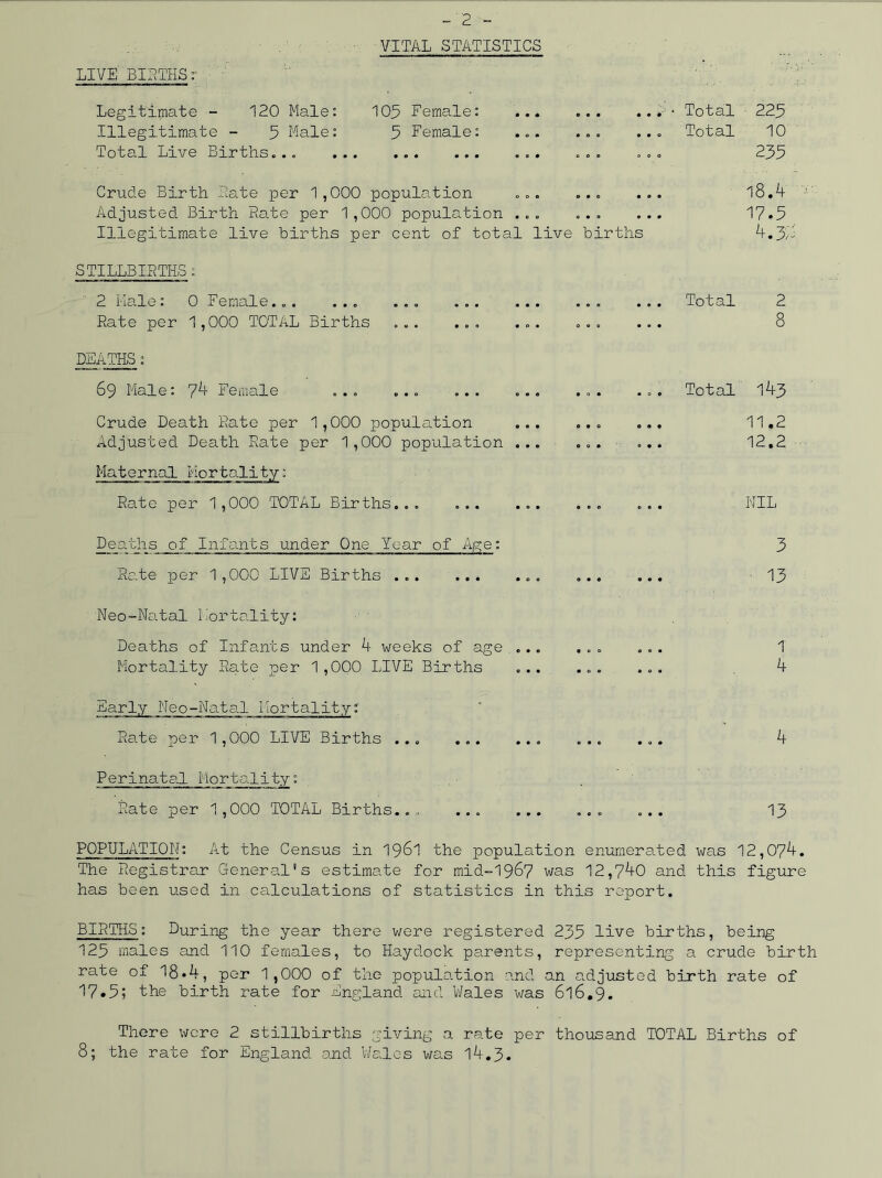 VITAL STATISTICS LIVE BIRTHSr Legitimate - 120 Male : 105 Female: 0 • • © 0 0 0 0 b‘ ' ■ Total 225 Illegitimate - 5 Male : 5 Female: 0 0 0 . . . 0 0 © Total 10 Total Live Births... • • f 0 © © 000 © © • 235 Crude Birth Rate per 1, 000 population © 0 © 0 © a 18.4 Adjusted Birth Rate per 1,000 population • © O © 0 0 ©00 17.5 Illegitimate live births per cent of total live births 4.3; STILLBIRTHS: 2 Male: 0 Female... • •0 ©0© ©0© • 0 0 « © 0 • 0 Total 2 Rate per 1,000 TOTAL Births ... ... • © • 0 © 0 8 DEATHS: 69 Male: 74 Female . .. ... ... 0 © . 0 0 0 Total 143 Crude Death Rate per 1, 000 population 0 « 0 © 0 0 000 11.2 Adjusted Death Rate per Maternal Mortality: 1,000 population O 0 e 000 © 0 * 12.2 Rate per 1,000 TOTAL Births... ... NIL Deaths of Infants under One Year of Age: 3 Rate per 1,000 LIVE Births 13 Neo-Natal Mortality: Deaths of Infants under 4 weeks of age ... ... ... 1 Mortality Rate per 1,000 LIVE Births ... ... ... 4 Early Neo-Natal Mortality: Rate per 1,000 LIVE Births ... ... ... ... ... 4 Perinatal Mortality: Rate per 1,000 TOTAL Births... ... ... ... ... 13 POPULATION: At the Census in 1961 the population enumerated was 12,074. The Registrar General's estimate for mid-1967 was 12,740 and this figure has been used in calculations of statistics in this report. BIRTHS: During the year there were registered 233 live births, being 123 males and 110 females, to Haydock parents, representing a crude birth rate ol 18*4, per 1,000 of the population and an adjusted birth rate of 17.5; the birth rate for England and Wales was 616.9. There were 2 stillbirths giving a rate per thousand TOTAL Births of 8; the rate for England and Wales was 14.3.