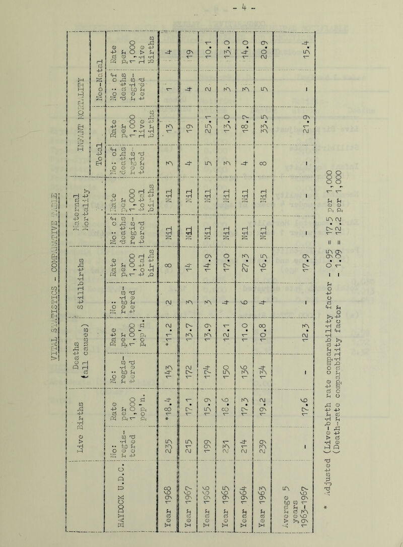 djusted (Live-birth rate comparability factor - 0.95 = 17.5 per 1,000 (Death-rate comparability factor - 1.09 = 12.2 per 1,000