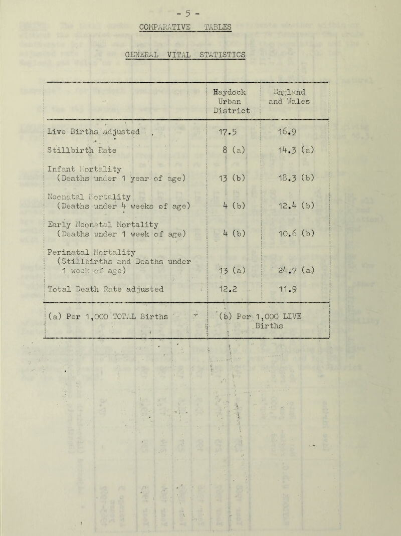 COMPARATIVE TABLES GENERAL VITAL STATISTICS 1 ! : Haydock Urban i District j England and V/ales ; Live Births, adjusted 17.5 16.9 I 5*. - : . Stillbirth Rate 8 (a) 14.3 (a) i Infant Mortality j (Deaths under 1 year of age) | ! 13 (b) 18.3 (b) i i Neonatal I ortality ! (Deaths under 4 weeks ©f age) 4 (b) i 12.4 (b) i j Early Neonatal Mortality (Deaths under 1 week of age) ! 4 (b) i 10.6 (b) i Perinatal Mortality ! (Stillbirths and Deaths under 1 week of age) | 13 (a) i i ! 24.7 (a) i 1 ; Total Death Rate adjusted : 12.2 i r 11.9 j ! ' j (a) Per 1,000 TOTAL Births 'l' ! i i . | (b) Per 1,000 LIVE Vj- Births i t 1 ' i