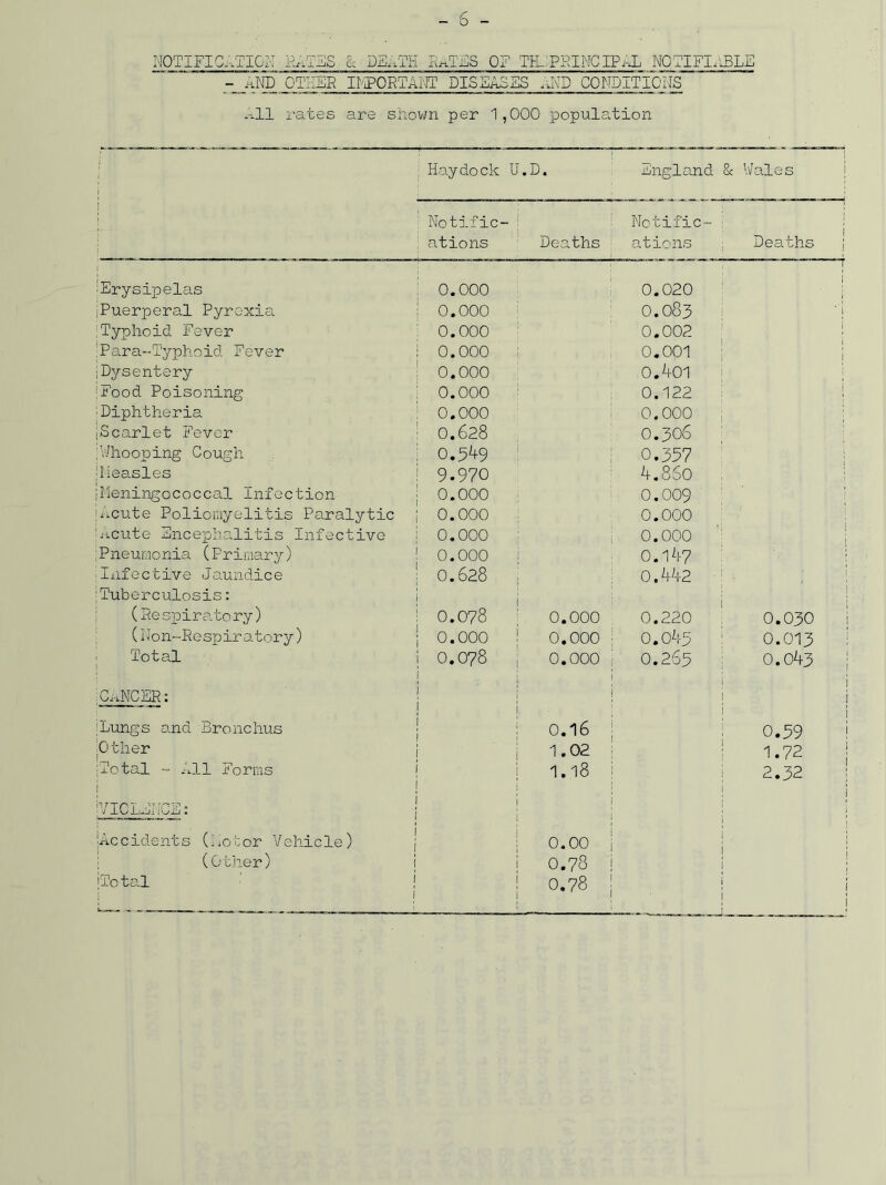 NOTIFICATION DATES L DE-TH R^TES OF TIL PRINCIPAL NOTIFInBLE - AND OTHER IMPORTANT DISEASES AND CONDITIONS All rates are s hown per 1 ,000 population i i i : Haydock U.D. England & Wales Notific ations _ ! Deaths Notific- ■ ations Deaths ; ^Erysipelas ! 0.000 0.020 1 j Puerperal Pyrexia i o.ooo O.O83 ' i ; Typhoid. Fever 0.000 0.002 [ ! Para-Typhoid Fever 1 0.000 0.001 i | Dysentery 0.000 0.401 ;Food Poisoning 0.000 0.122 j Diphtheria 0.000 0.000 1 jScarlet Fever : 0.628 0.306 ! 'Whooping Cough : 0.549 0.357 i lieasles ! 9.970 4.860 ■ jMeningococcal Infection 0.000 0.009 -cute Poliomyelitis Paralytic i 0.000 0.000 i ’Acute Encephalitis Infective 0.000 0.000 I | Pneumonia (Primary) 0.000 i , 0.147 Infective Jaundice 0.628 j 0.442 •• ! Tuberculosis: i (Re spire?, to ry) 0.078 0.000 0.220 0.030 (Non-Respiratory) 1 0.000 0.000 j 0.045 0.013 Total 1 ; 0.078 0.000 j 0.265 0.043 C-KCSR: | j i i i Lungs and Bronchus 0.16 ; 0.59 Other 1.02 1 1.72 Total - -11 Forms I 1.18 i 2.32 AIOLA ,-CE: i j i i i 1 Accidents (Notor Vehicle) i i 0.00 j . I j (Other) 0.78 ! i jTo tal 0.78 1 j ! i j