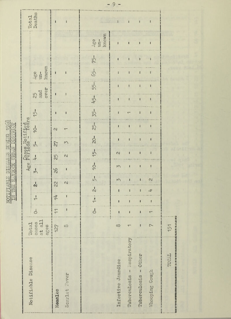 NOTIFIABLE DISEASES DUKE MG 1968 IN THE HpYDOCK URBkN DISTRICT' (H rCi 0 -P O 0) Eh n cP 5 j ! 3 ! ! 1 O- s ! 5 fcp £j p x — - 1 1 'Ij 0) 1 Pt* < mi ^ j P - cp 1 V- •rl ; -p 1 •- — — — — — iflO: cj0) 1 OfM, Pf a> j — bO, A CM CM V 1 0 A l 1 1 <' 1 MD 1 v~ A CM 1 A A CM 1 1 1 1 1 22 CM 1 j — CM 1 1 1 -Cf i v- pt- 1 .1 i V 1 1 1 ! j 1 1 s ■ 0 V~ 0 * l 1 v- i 1—1 l! j| \ H CQ 1—1 I 0- Co G) cj CQ 0- CO CO 1 ^ J [ -p cq 0) CM £ 1 O rj -p fcp 3 C-h 0 Cj Co j ( - >5 P O -p cj P •H p 1—! ! CD Ph 0) A 1 01 0) CQ r-—1 I—1 fl cj 0 0) -P p CD •H .'■H O EH cq c~| c 1 1 Q u p tp 0 cj CQ CQ p CD > l“D •H •H 0 0) CQ CQ 0 r-H 0) O O cj > 1—1 1 1 bp CQ -p •H P P Cp .0) 0) -p O O •rl H 0 P u a _p CQ M 0) O (D 0 c cj Cj CH A A 0 CD b P P P CO H &H EH l