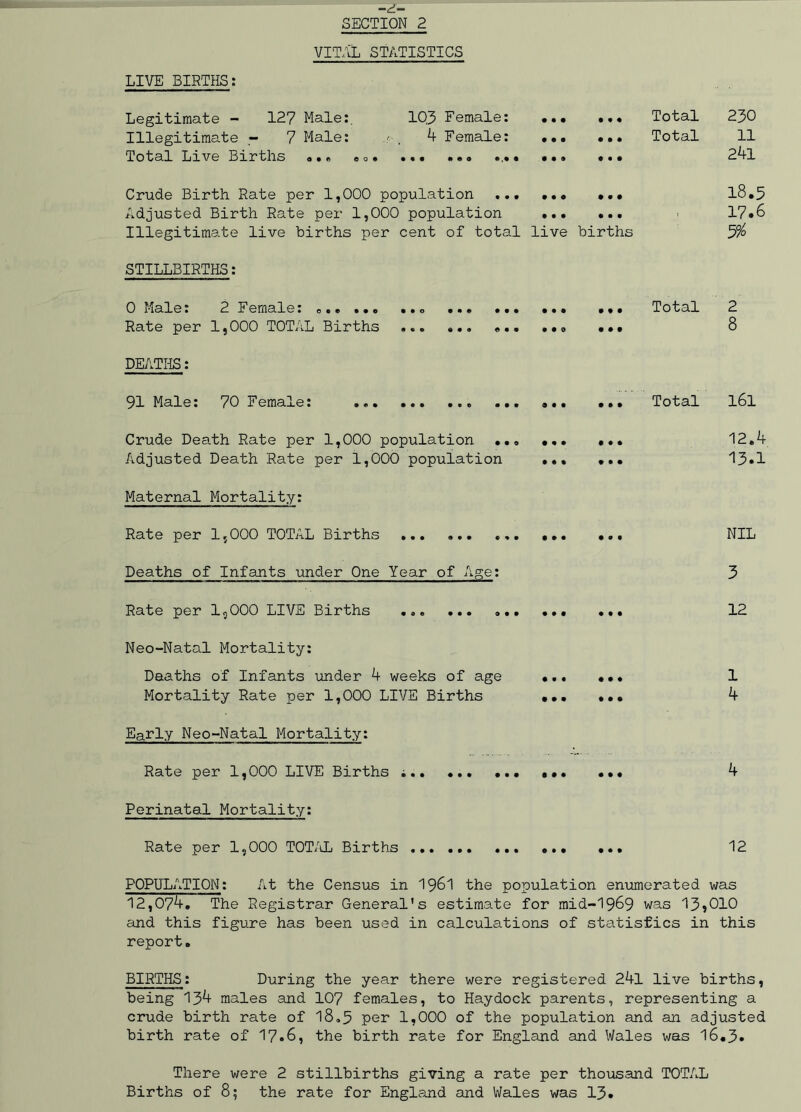 -BI- SECTION 2 LIVE BIRTHS: VITAL STATISTICS Legitimate - 127 Male: 1Q3 Female: Illegitimate — 7 Male: , 4 Female: Total Live Births ... .. ... Total 230 •.. Total 11 ... 241 Crude Birth Rate per 1,000 population ... ... ... Adjusted Birth Rate per 1,000 population ... ... Illegitimate live births per cent of total live births 18.5 17.6 % STILLBIRTHS: 0 Male: 2 Female: ... ... ... Rate per 1,000 TOTAL Births ... • • • • • • « • « « • • • • o • • 0 .,. Total 2 • • • 8 DEATHS: 91 Male: 70 Female: ... Total l6l Crude Dea.th Rate per 1,000 population ... ... ... 12.4 Adjusted Death Rate per 1,000 population ... ... 13«1 Maternal Mortality: Rate per 1,000 TOTAL Births ... ... NIL Deaths of Infants under One Year of Age: 3 Rate per 1,000 LIVE Births ... ... ... 12 Neo-Natal Mortality: Deaths of Infants under 4 weeks of age Mortality Rate per 1,000 LIVE Births Early Neo-Natal Mortality: Rate per 1,000 LIVE Births ... ... ... 4 Perinatal Mortality: Rate per 1,000 TOTAL Births ... 12 POPULATION: At the Census in 1961 the population enumerated was 12,074. The Registrar General’s estimate for mid-1969 was 13*010 and this figure has been used in calculations of statistics in this report. 1 4 BIRTHS: During the year there were registered 24l live births, being 134 males and 107 females, to Haydock parents, representing a crude birth rate of 18.3 per 1,000 of the population and an adjusted birth rate of 17*6, the birth rate for England and Wales was l6.3» There were 2 stillbirths giving a rate per thousand TOTAL Births of 8; the rate for England and Wales was 13»