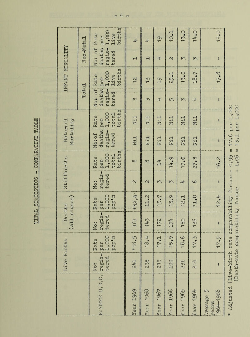 VITAL STATISTICS - COMPARATIVE TABLE - 2+ Adjusted (live-birth rate comparability factor - 0o95 = 17„6 per 1,000 (Death-rate comparability factor - lo06 = 13°1 per 1,000