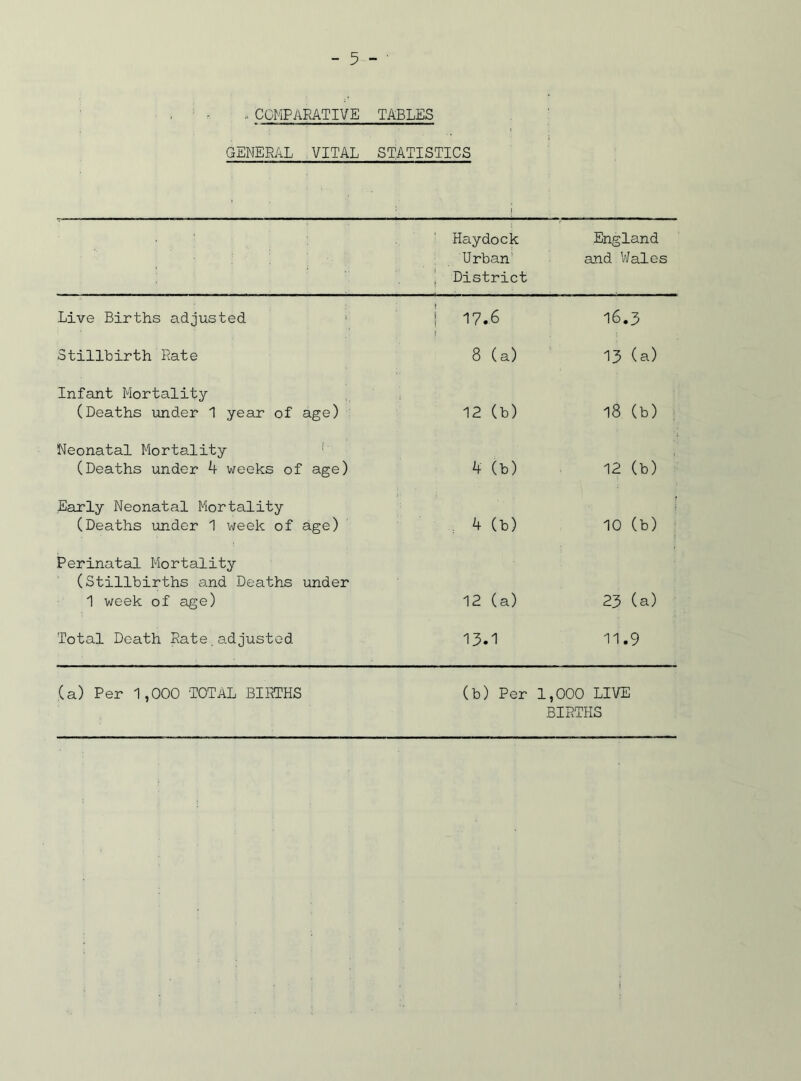 COMPARATIVE TABLES GENERAL VITAL STATISTICS Haydock England Urban' , District and Wales Live Births adjusted ! 17.6 ? 16.3 Stillbirth Rate 8 (a) 13 (a) Infant Mortality (Deaths under 1 year of age) 12 (b) 18 (b) Neonatal Mortality (Deaths under 4 weeks of age) 4 (b) 12 (b) Early Neonatal Mortality (Deaths under 1 week of age) : 4 (b) 10 (b) Perinatal Mortality (Stillbirths and Deaths under 1 week of age) 12 (a) 23 (a) Total Death Rate.adjusted 13.1 11.9 (a) Per 1,000 TOTAL BIRTHS (b) Per 1,000 LIVE BIRTHS