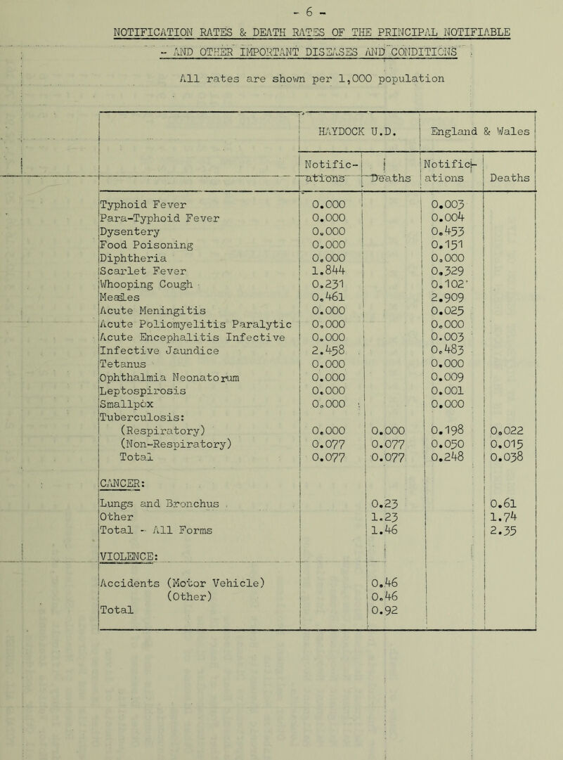 NOTIFICATION RATES & DEATH RATES OF THE PRINCIPAL NOTIFIABLE ' - AND OTHER IMPORTANT DISEASES AND'CONDITIONS ' '  *—— — All rates are shown per 1,000 population i HAYDOCK U.D. 1 England 1 & Wales j Notific-! i s Deaths j Notifies- 5. ations Deaths at ioris [ Typhoid Fever ° 0.000 ■ i 0.003 Para-Typhoid Fever 0.000 | | 0.004 jDysentery o.ooo | I 0.453 jFood Poisoning 0.000 0.151 iDiphtheria 0.000 0.000 » jScarlet Fever 1.844 1 0.329 IWhooping Cough • 0.231 1 0.102- jMecsLes 0.461 1 2.909 Acute Meningitis 0.000 | 0.025 Acute Poliomyelitis Paralytic 0,000 . 0.000 Acute Encephalitis Infective 0,000 0.003 Infective Jaundice 2.458 . 0.483 Tetanus 0.000 0.000 Ophthalmia Neonatorum 0.000 ' 0.009 Leptospirosis 0.000 0.001 Smallpox OoOOO i 0.000 Tuberculosis: (Respiratory) 0.000 0.000 0.198 0.022 (Non-Respiratory) 0.077 0.077 0.050 0.015 Total 0.077 0.077 1 0.248 0.038 CANCER: 1 i Lungs and Bronchus . ! 0.23 i j 0.61 Other i 1.23 1.74 Total - All Forms ! 1.46 i 2.35 VIOLENCE: i I i —, :: Accidents (Motor Vehicle) S 0.46 (Other) ! 0.46 1 ; | Total ! 0.92 ! ! | ; ]
