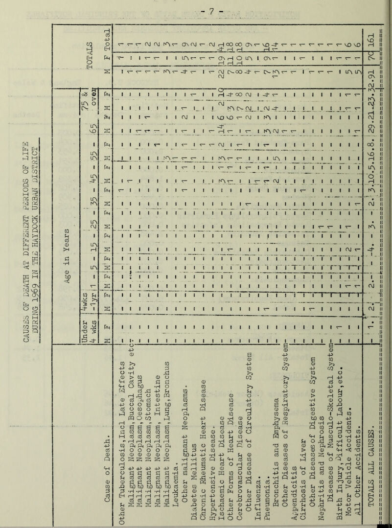 CAUSES OF DEATH AT DIFFERENT PERIODS OF LIFE DURING 1969 IN THE HAYDOCK URBAN DISTRICT