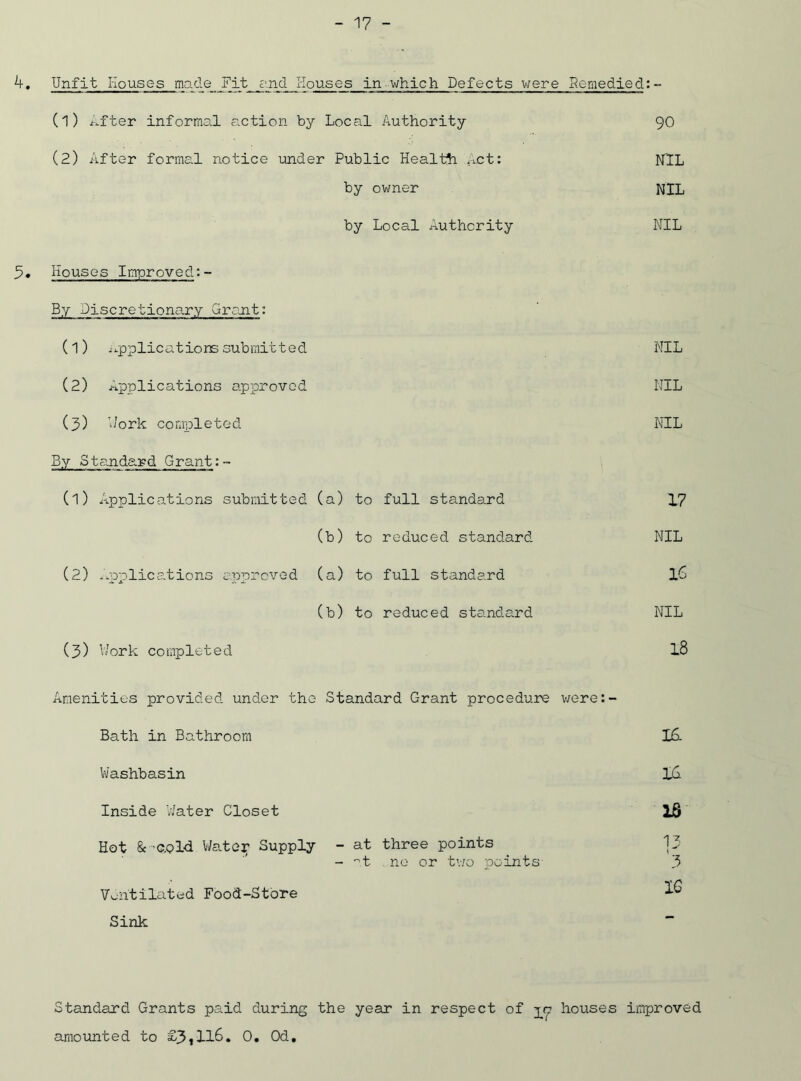 4. Unfit Houses made Fit 6’.nd Houses in which Defects were Remedied:- (1) After informal action by Local Authority 90 (2) After formal notice under Public Health Act: NIL by owner NIL by Local Authcrity NIL 5. Houses Improved:- By Discretionary Grant: (1) i applications submitted NIL (2) Applications approved NIL (3) Work completed NIL By Standard Grant:- (1) Applications submitted (a) to full standard 17 (b) to reduced standard NIL (2) applications approved (a) to full standard 16 (b) to reduced standard NIL (3) Work completed 18 Amenities provided under the Standard Grant procedure were:- Bath in Bathroom 16- Washbasin 16 Inside Water Closet 16 Hot & -c.pld Wate^ Supply - at three points 13 - at no or two points 3 Ventilated Food-Store ^ Sink Standard Grants paid during the year in respect of houses improved amounted to £3tll6. 0. Od.