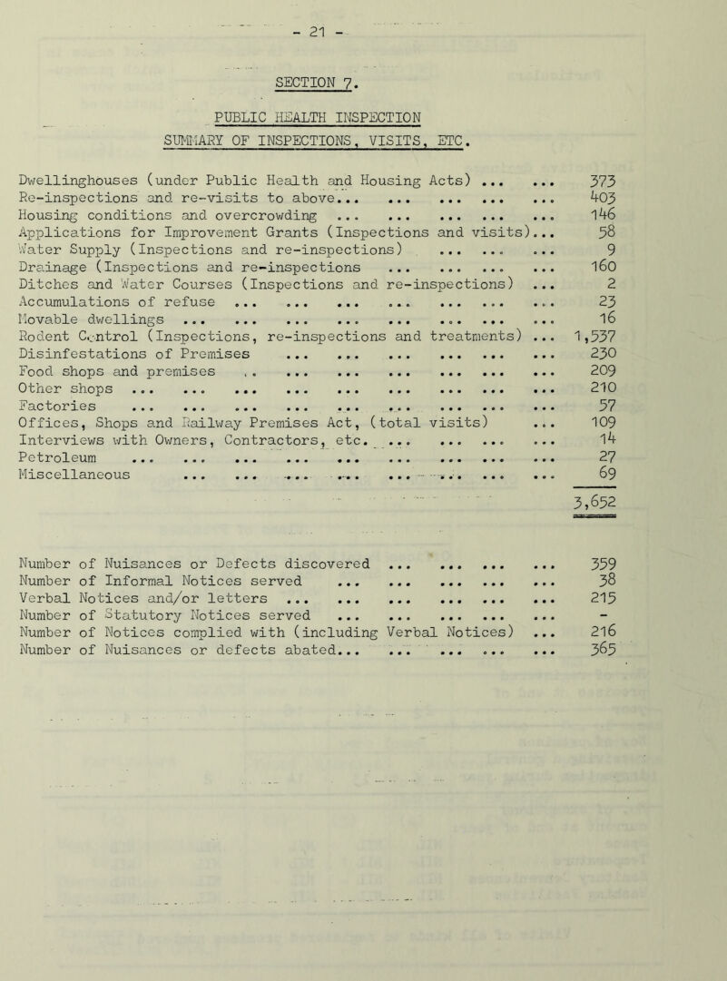 SECTION 7. PUBLIC HEALTH INSPECTION SUMMARY OF INSPECTIONS, VISITS, ETC. Dwellinghouses (under Public Health and Housing Acts) ... Re-inspections and re-visits to above Housing conditions and overcrowding Applications for Improvement Grants (Inspections and visits) Water Supply (Inspections and re-inspections) ... ... Drainage (Inspections and re-inspections Ditches and Water Courses (Inspections and re-inspections) Accumulations of refuse ... ... Movable dwellings Rodent Control (Inspections, re-inspections and treatments) Disinfestations of Premises Food shops and premises Other shops ... Factories ... Offices, Shops and Railway Premises Act, (total visits) Interviews with Owners, Contractors, etc. ... ... Petroleum ... ... ... ... ... ... ... . Miscellaneous .... ... 373 403 146 38 9 160 2 23 16 1,537 230 209 210 57 109 14 27 69 3,652 Number of Nuisances or Defects discovered 359 Number of Informal Notices served 38 Verbal Notices and/or letters 215 Number of Statutory Notices served Number of Notices complied with (including Verbal Notices) ... 216 Number of Nuisances or defects abated ... 365