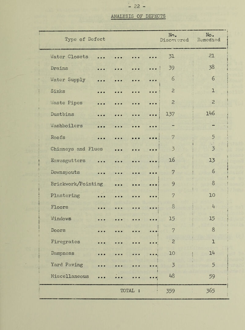 ANALYSIS OF DEFECTS ( Type of Defect No. Discovered No. j Remedied j Water Closets • • • 0 0 0 0 0 0 0 0 0 31 21 1 Drains • • • 0 0 0 0 0 0 0 0 0 ! 39 38 j Water Supply 0 0 0 0 0 0 0 0 0 0 0 0 6 i 6 i \ Sinks 0 0 0 0 0 0 0 0 0 0 0 0 j 2 1 j Waste Pipes 0 0 0 0 0 0 0 0 0 • 00 2 2 ! Dustbins 0 0 0 0 0 0 0 0 0 0 0 0 | 137 146 ( Washboilers 0 0 0 0 0 0 0 0 0 • 00 - Poofs i 0 0 0 0 0 0 • 90 • • • !. 7 5 Chimneys and Flues 0 0 0 0 0 0 0 • • I 3 i 3 i Eavesgutters • • • 0 0 0 • 00 • 0 • 1.6 i 13 ! Downspouts • • 0 0 0 0 0 0 • • 00 7 ! 6 ! i Brickwork/Pointing i 0 0 0 • • • ... 9 i 8 Plastering 0 0 0 0 0 0 0 0 0 j 7 10 Floors l 0 0 0 0 0 0 0 0 0 ! 8 4 ? Windows i 0 0 0 0 0 0 0 0 0 • • • 13 13 Doors 0 0 0 0 0 0 0 0 0 j i 7 8 Firegrates 0 0 0 0 0 0 0 0 0 i 000 2 1 Dampness ! 0 0 0 0 0 0 0 0 0 j • • •( 10 | 14 i < Yard Paving 0 0 0 0 0 0 0 0 0 .. > 3 5 i t Miscellaneous . . . 0 0 0 0 0 0 ...j 48 39 TOTAL : • 339 363
