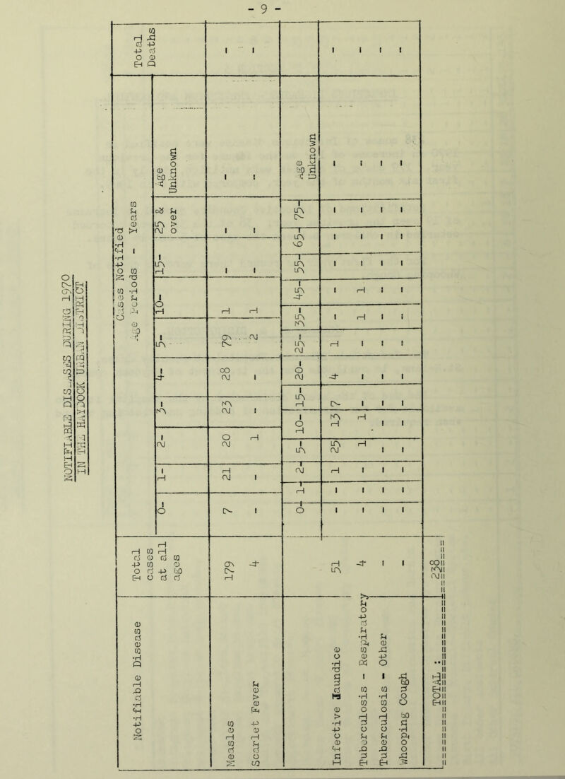 NOTIFIABLE DISHES DURING 1970 IN THa HaYJQCK UKB^L a1~ TRICT