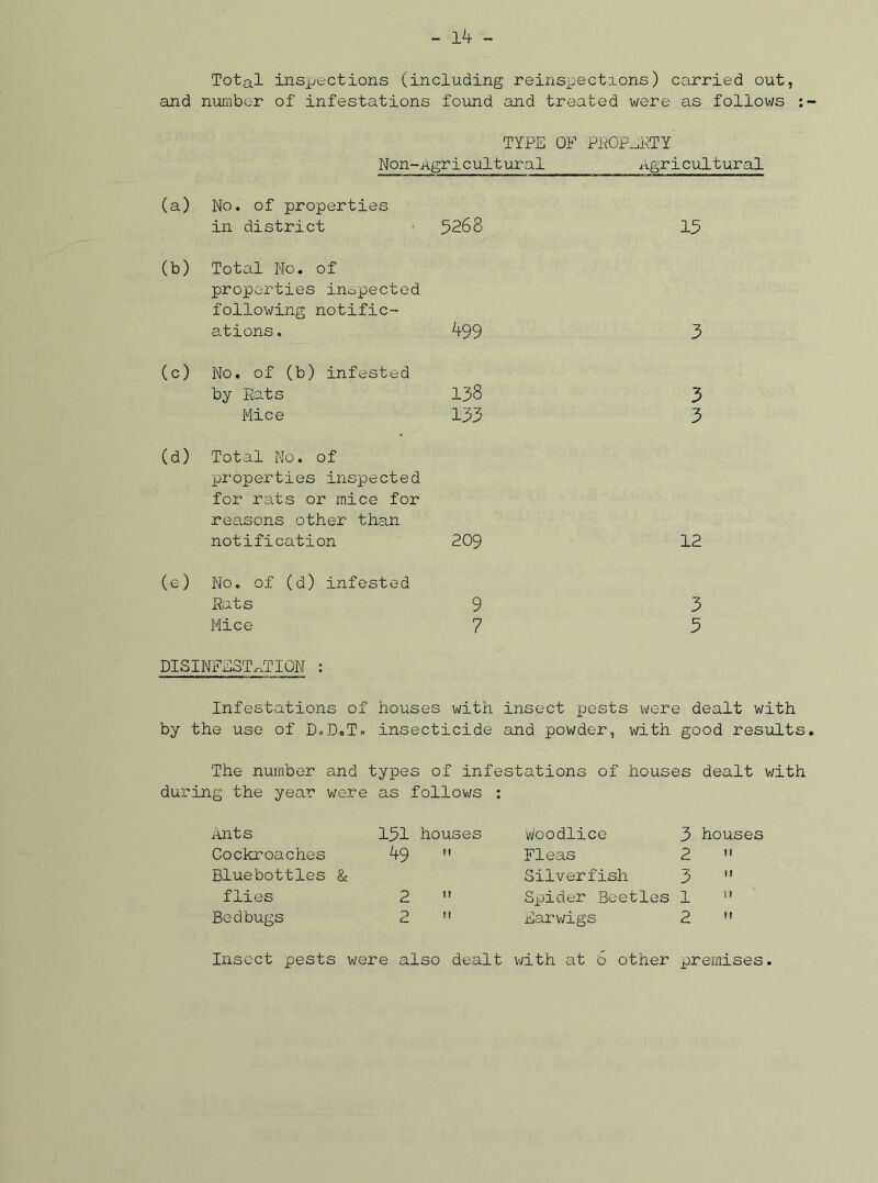 Total inspections (including reinspections) carried out, and number of infestations found and treated were as follows : TYPE OF PROPERTY Non-Agricultural agricultural (a) No. of properties in district 5268 13 (b) Total No. of properties inspected following notific- ations . 499 3 (c) No. of (b) infested by Rats 138 3 Mice 133 3 (d) Total No. of properties inspected for rats or mice for reasons other than notification 209 12 (e) No. of (d) infested Rats 9 3 Mice 7 3 DISINFESTATION : Infestations of houses with insect pests were dealt with by the use of D.DoT. insecticide and powder, with good results The number and types of infestations of houses dealt with during the year were as follows : Alts 131 houses W’oodlice 3 houses Cockroaches 49 M Fleas 2 u Bluebottles & Silverfish 3 u flies 2  Spider Beetles 1 U Bedbugs 2  Earwigs 2 n Insect pests were also dealt with at 6 other premises.