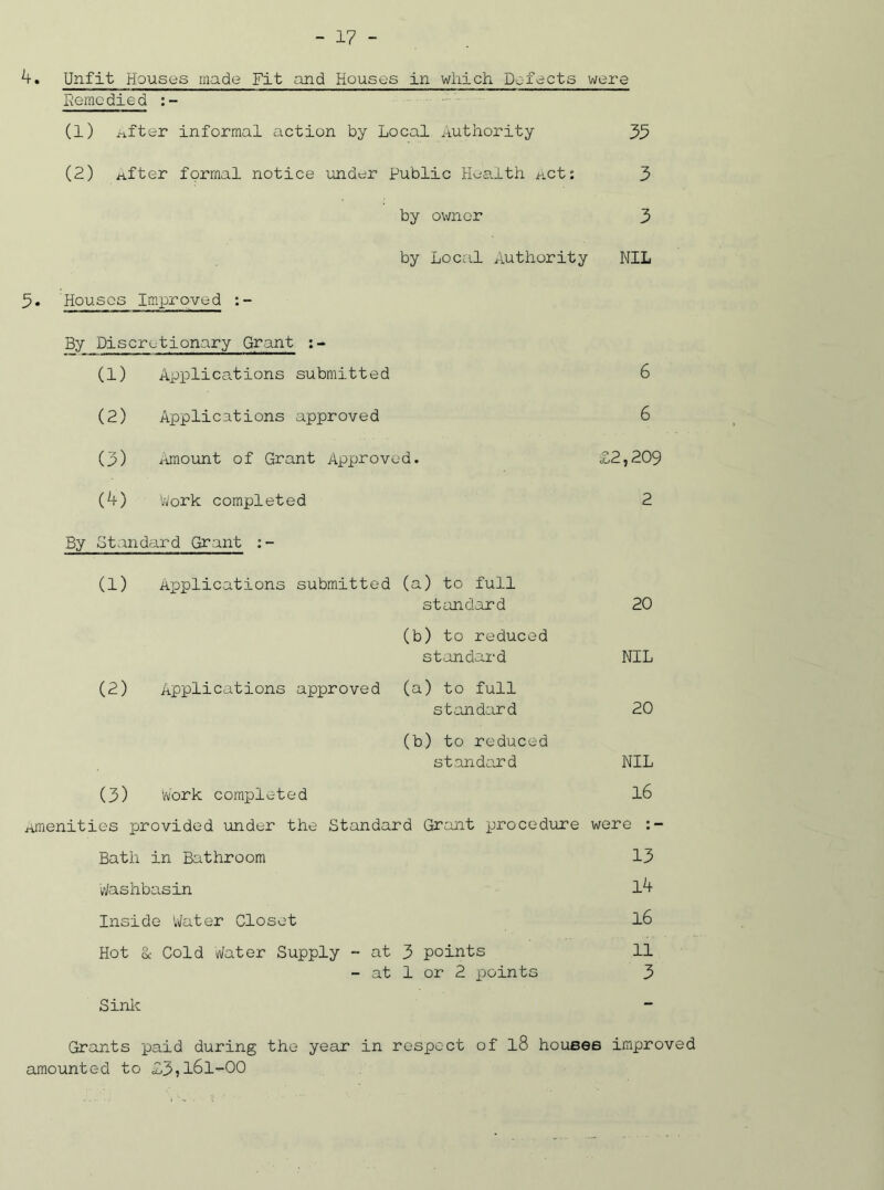 4. Unfit Houses made Fit and Houses in which Defects were Remedied :- (1) .after informal action by Local Authority 35 (2) after formal notice under Public Health act: 3 by owner 3 by Local Authority NIL 3. Houses Improved :- By Discretionary Grant (1) Applications submitted 6 (2) Applications approved 6 (3) Amount of Grant Approved. £2,209 (4) Work completed 2 By Standard Grant (1) Applications submitted (a) to full standard 20 (b) to reduced standard NIL (2) Applications approved (a) to full standard 20 (b) to reduced standard NIL (3) Work completed 16 Amenities provided under the Standard Grant procedure were Bath in Bathroom 13 Washbasin 1^ Inside Water Closet l6 Hot & Cold Water Supply - at 3 points 11 - at 1 or 2 points 3 Sink Grants paid during the year in respect of l8 houses improved amounted to £3,161-00