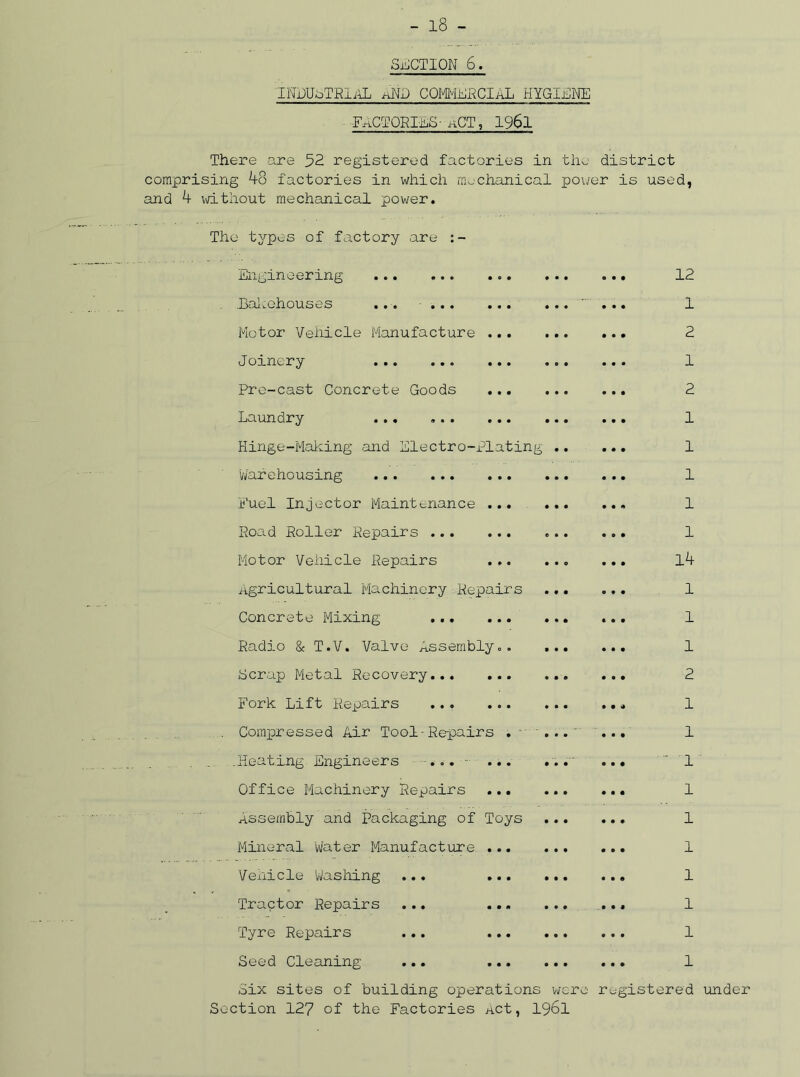 SECTION 6. INDUSTRIAL M COMMERCIAL HYGIENE FACTORIES-nCT, 1961 There are 52 registered factories in the district comprising 48 factories in which mechanical power is used, and 4 without mechanical power. The types of factory are :- Engineering .Bakehouses ... Motor Vehicle Manufacture ... Joinery ... ... ... Pre-cast Concrete Goods ... Laundry ... Hinge-Making and Electro-Plating Warehousing Fuel Injector Maintenance ... Road Roller Repairs Motor Vehicle Repairs Agricultural Machinery Repairs Concrete Mixing ... ... Radio & T.V. Valve Assembly.. Scrap Metal Recovery Fork Lift Repairs Compressed Air Tool-Repairs . ' .Heating Engineers ... ... Office Machinery Repairs ... Assembly and Packaging of Toys Mineral Water Manufacture ... Vehicle 'Washing ... ... Tractor Repairs ... ... Tyre Repairs ... ... Seed Cleaning ... ... 12 ’ 1 2 1 2 1 1 1 1 1 l4 1 1 1 2 1 1 1 1 1 1 1 1 1 1 Six sites of building operations were registered under Section 127 of the Factories Act, 1961