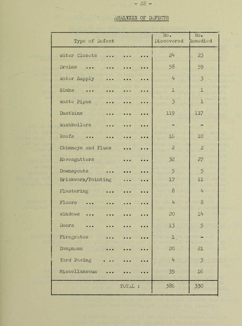 ANALYSIS OF DEFECTS Type of Defect No. Discovered No. Remedied Water Closets • • ® • • • 24 , 23 Drains ... ... • • • • • • 58 59 Wat er Supply • • • • • • 4 3 ■ Sinks ... ... • • * • • • 1 1 Waste Pipes ... • • • o • • 3 l Dustbins • • • • • • 119 117 Washboilers ... • • • • • • - - Roofs ... ... • • • 4 • • 16 10 Chimneys and Flues • • • • • • 2 2 Eavesgutters • « • • • • 32 27 Downspouts • • • • • • 5 5 Brickwork/Pointing • • • • • • 17 11 Plastering • • • • • • 8 ■ 4 Floors ... ... w • • • • • 4 8 Windows ... ... • • • • 9 • 20 14 Doors ... ... • » • • • • 13 5 Firegrates • • • • • • 1. - Dampness ♦ • • • • • 20 21 Yard Paving . .. • • • 4 3 Miscellaneous • • • • • % 35 16 TOTAL • 386 330