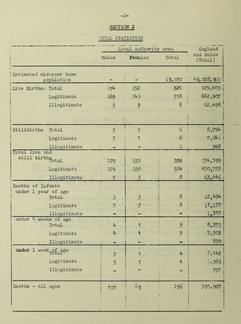 -2- SECTIQN 2. VITAL STATISTICS Local authority area England Males Females Total and Wales (Total) Estimated mid-year home population j 15, 010 49, 028, 900 Live Births: Total Legitimate ■ Illegitimate i i ]7 4 169 5 1 152 ■ 349 3 326 • 318 8 . . 725,405 | 662,907 | 62,498 ! j 1 j iStillbirths Total i 5 1 6 8,794 | Legitimate 5 1 6 7,845 | Illegitimate - 1 948^ Total live and still birth?otal ' • 179 133 ' | 332 734,199 Legitimate . 174 150 324 670,753 Illegitimate 5 3 8 63,446 | jDeaths of Infants under 1 year of age Total. 5 3 8 1 ! 12,494 | » Legitimate . 5 3 8 11,177 ! Illegitimate - 1,317 under 4 weeks of age Total 4 1 3 8,373 Legitimate 4 1 3 7,503 Illegitimate 3? 1 870 J under 1 week^o£^ge 3 \ 4 1 1 7,142 | Legitimate . 3 \ 1 4 | 3,365 | Illegitimate . 7??; .j Deaths - all ages 107 Er, ■ | 196 j 591,9071 1 i