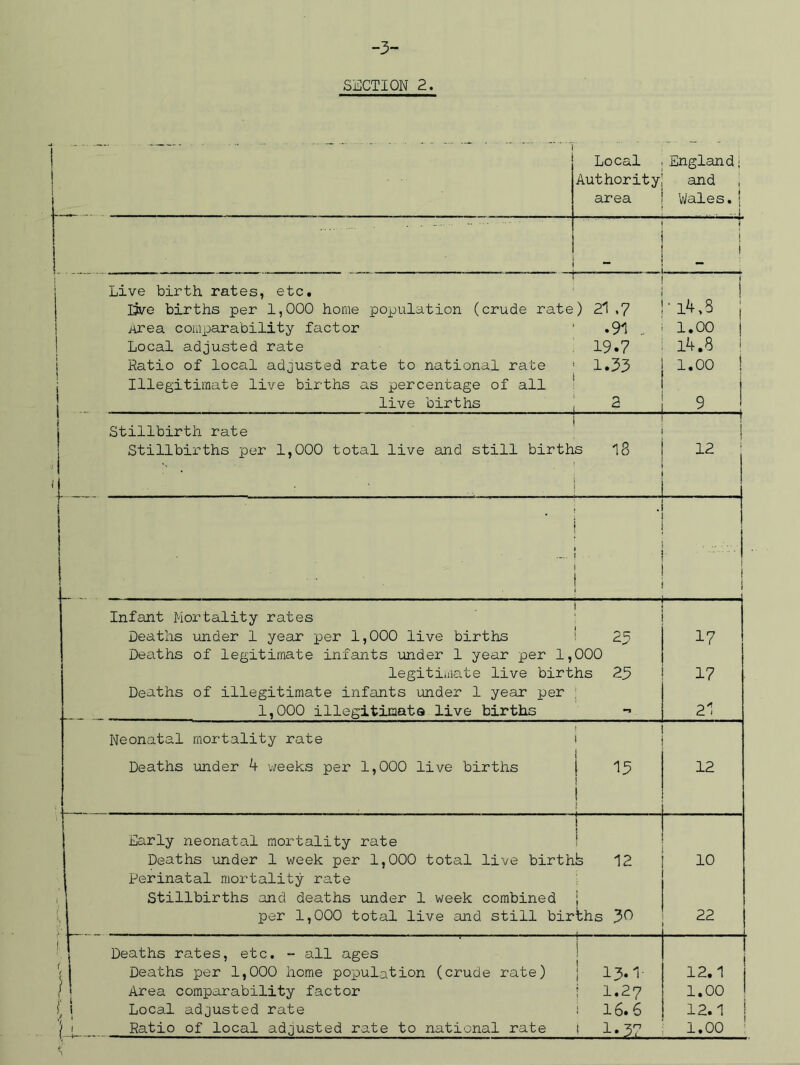 -3- SECTION 2. Local .Englandi Authority; and , area ! Wales.' Live birth rates, etc. i Ijve births per 1,000 home population (crude rate) 21 ,7 j'l^.S iArea comparability factor 1 .91 1 1.00 Local adjusted rate 19«7 1^.8 Ratio of local adjusted rate to national rate 1 1.33 j 1.00 Illegitimate live births as percentage of all live births 2 I 9 Stillbirth rate Stillbirths per 1,000 total live and still births 18 12 Infant Mortality rates — — Deaths under 1 year per 1,000 live births 23 17 Deaths of legitimate infants under 1 year per 1,000 legitimate live births 23 17 Deaths of illegitimate infants under 1 year per ; 1,000 illegitimate live births •-J 21 Neonatal mortality rate 1 Deaths under 4 weeks per 1,000 live births j 1 I i ; 13 12 j ! Early neonatal mortality rate ! Deaths under 1 week per 1,000 total live birthh Perinatal mortality rate 12 10 Stillbirths and deaths under 1 week combined \ ! per 1,000 total live and still births 3^ 22 Deaths rates, etc. - all ages i Deaths per 1,000 home population (crude rate) 13-1- 12.1 ' Area comparability factor 1.27 1.00 1 l Local adjusted rate i 16.6 12.1 |