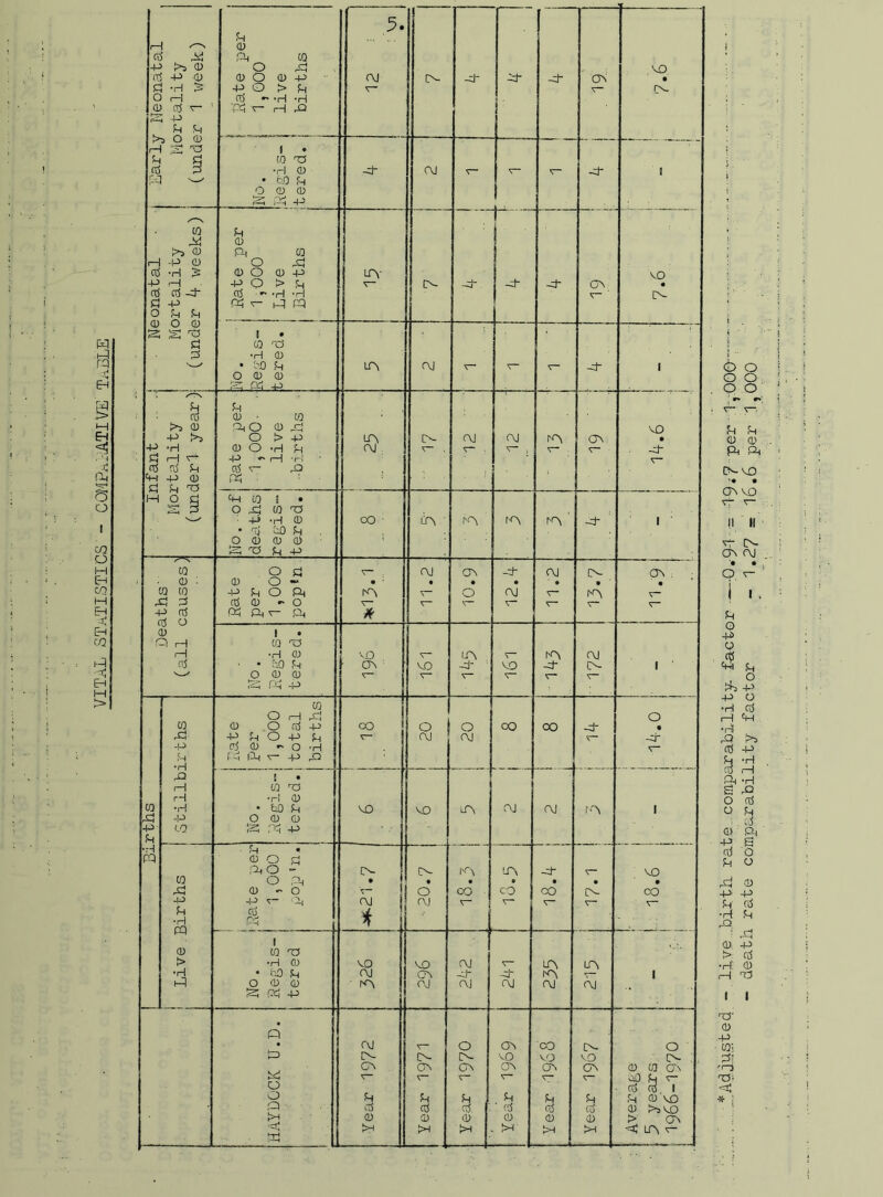 VITaL STATISTICS' - COMPARATIVE' TaBLE * Adjusted - live .birth, rate, comparability- factor —0.9-1 .= 49<7 per 1,000- - death rate comparability factor - 1.27 = 16.6 per 1,000