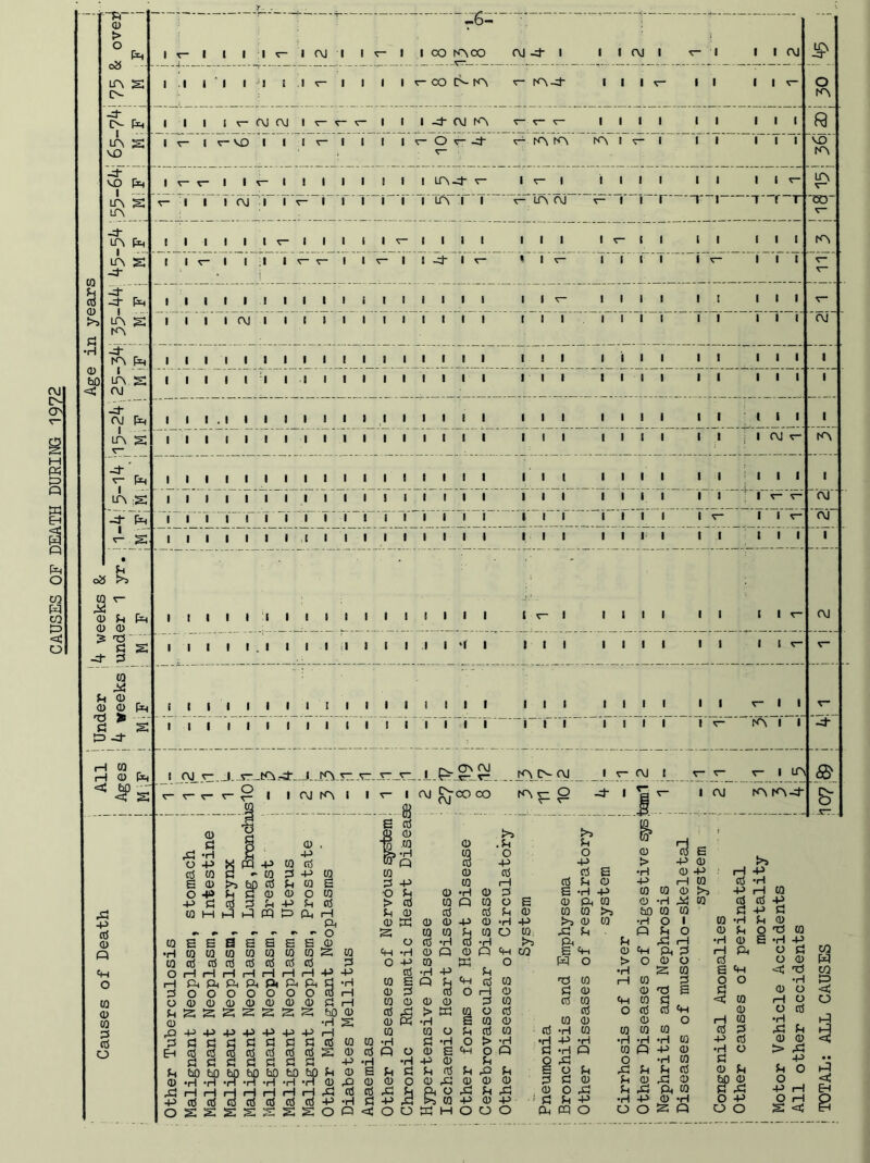 CAUSES OF DEATH DURING 1972 > 08 -4“ A P>4 I — A ft -6-' VO I I I r* I tA -4 I — LA ft -4 A I — LA ft -4' I .1 I r~ v- I 7 7j- i 7- TTr -4' -4- h I - LA ft I I I I I I OJ I I I I I till I I v- -4* IA F^ I - LA ft •4 OJ Fh LA ft I I I I I I I I 13 I 1 I I I I I I I I I I I I I I I I I I I I I I I I I I lilt I I I I I I I I I I LA ft I I I I I 7 7 7 i i i i i i r 7i i I I I I I I rrr i i i OJ A -4 l F>h i I I ^ J 1 I l I t l t l i l I l I g o25 r7 0 r- CD g CD CD -4 41 I I I I I I l.l I III I I I I I *f l I I I I I I I I OJ CO ft g CD „ d> CD * s 74 g ft -4- I I I l I I I I I I I I I I I I 7 7 rH CO r—I CD Fh inj_r J. _sr_tA .Ht_ _l. JCV ^ r~ c- r* r- 2 I I CM A I KT00 00 ft -p g CD ft c*-4 O CO CD co g ctf o CD g ft -ri o -P ctS co E CD O P P $4 CO M y m -p $4 *“ CO 50 03 g CD >3 g ClS 4 r( t-4 ft PQ CD +3 co o5 43 -P g CO CD O P g 43 Oh I I IA EA OJ A r O OJ I ■ft I I I I OJ A r- I A A Aft & £ E CO CO g oS rH rH ft ft O O CD CD S ft P -P g g g 3 g g 50 50 H ’H g g S 2 SEE co co co g oJ g r—I r—I rH ft ft ft O O O CD CD CD ft ft ft ft p ft g g g g g g g g g 50 50 50 •H <r| rj H H g g g ft 2 2 E E CO CO g g r—I rH ft ft O O 0 0 ft ft P> -P g g g g g g 50 M i—I i—I g g ft ft 0 E co g r—I ft O ft ft 9 0 co g 0 0 4S P 0 O g 0 •rl > g 0 P g 0 g 0 ft 0 0 P s 0 0 g O g •rl g 0 CH •rl 0 P 0 43 o P 0 ft P g •H P •rl 0 £ P g ft H 0 g g 6 i—1 0 0 0 0 0 g ft > ft 0 s: 0 ft •H s 0 0 O g 0 0 -H g •H o •H rH g ft 0 g ft -P -H O 0 •H -P _ g g g O 0 44 a ss O 44 H E ft 0 g 0 44 -P o >3 .g o -p g r—I g O g r3 g o -p g E g g 0 £ -H ft 0 ft co co to >3 0 > •H -P 0 0 0 -H 50 W 73 E -P 0 0 -p rH 0 0 >3 44 0 0 •H P >3 0 0 •rl o 1 O 0 ft g P g O >3 ft g ft c—1 ft CO E ft 0 ft ft g o FO O > O 0 O •H ft 0 0 74 0 rH 0 g 0 g 0 0 74 E 0 g 0 ft 0 g g g O g g ft 0 0 0 0 O 0 0 •H r—I g E O g <=4 >3 H -P g -rl ft H g g g p •rH g g •H g i g 0 : g ft g 0 ft cm O 0 0 0 0 -P g 0 74 0 •H -P O g O 0 <4 74 •H 0 o H O O g H CO F-4 ft <4 O ■H 0 ft -H •rl P ft O g g 0 O ft g P ft O 0 •H 0 O ft g g •H O 0 •H 0 g g P g ft 0 g 0 3 P 0 •rl 0 > ft •H 0 g p •• g g 0 g g o ft ft 0 50 0 o <4 ft 0 ft ft p rH ft 0 •H O P o rH 8 ft P o o ft <4